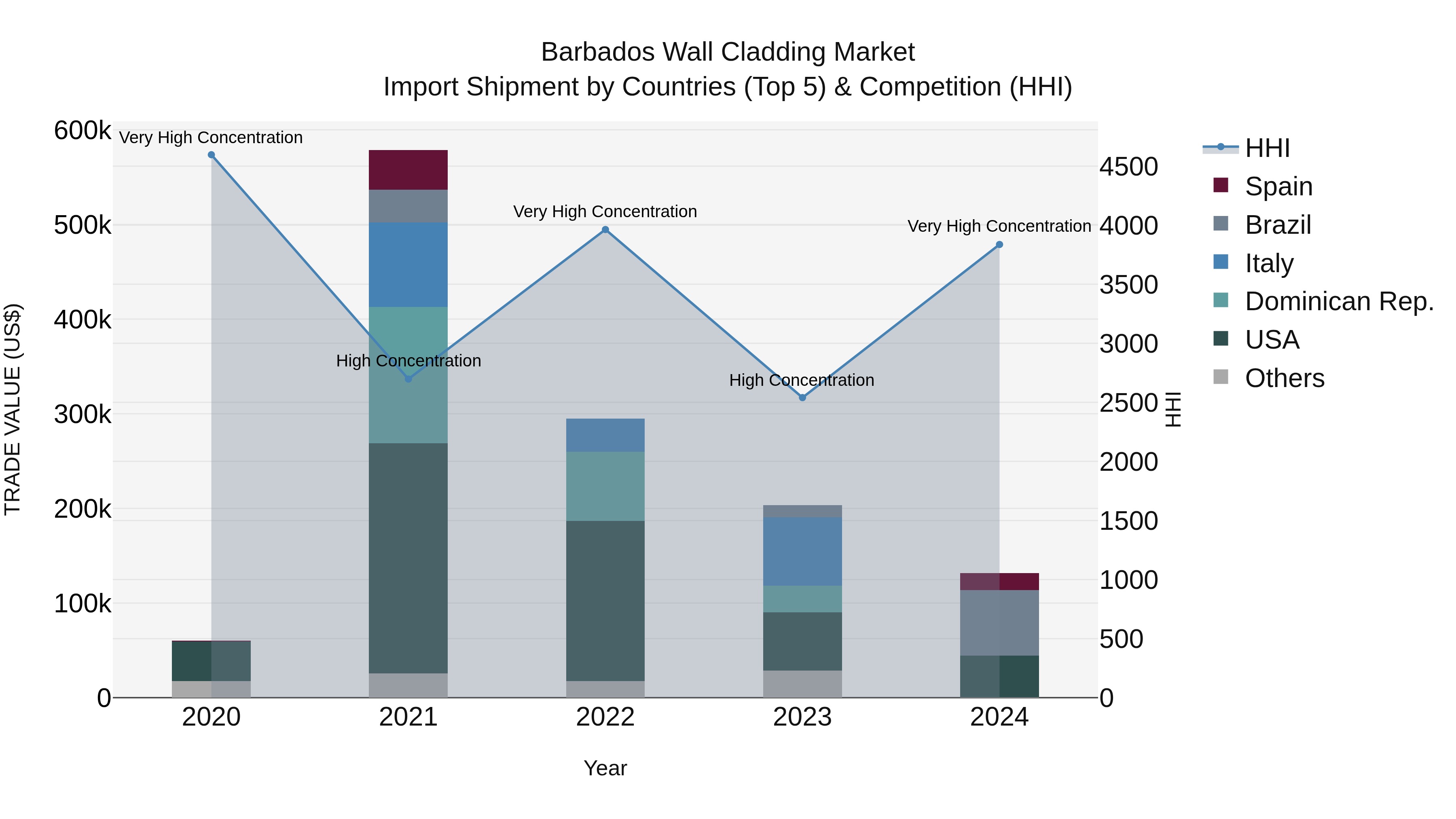 Barbados Wall Cladding Market Top 5 Importing Countries and Market Competition (HHI) Analysis