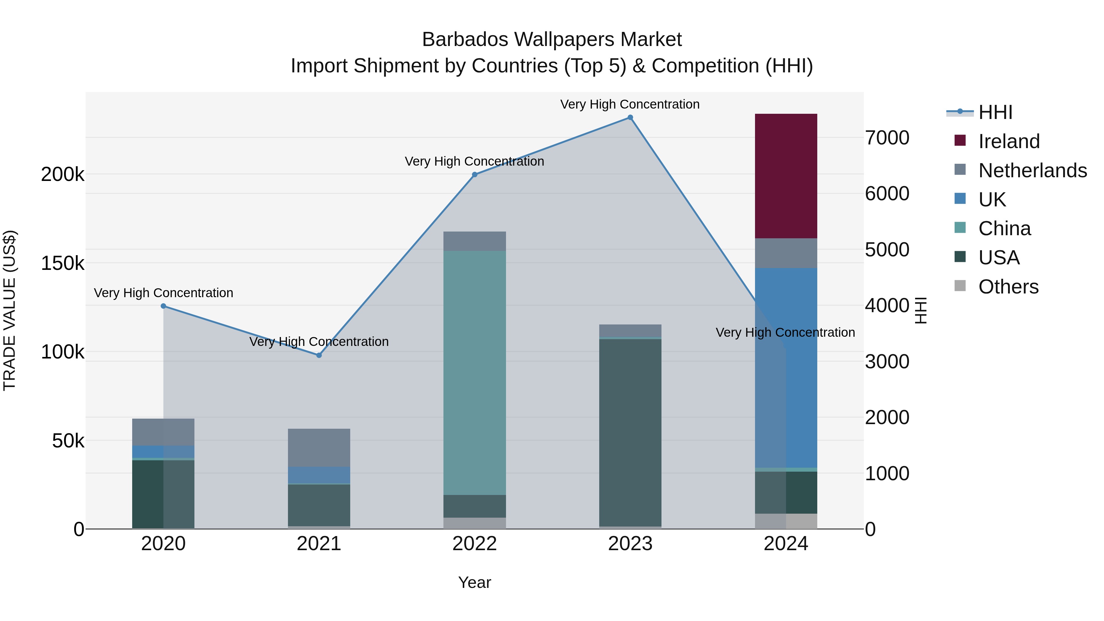 Barbados Wallpapers Market Top 5 Importing Countries and Market Competition (HHI) Analysis