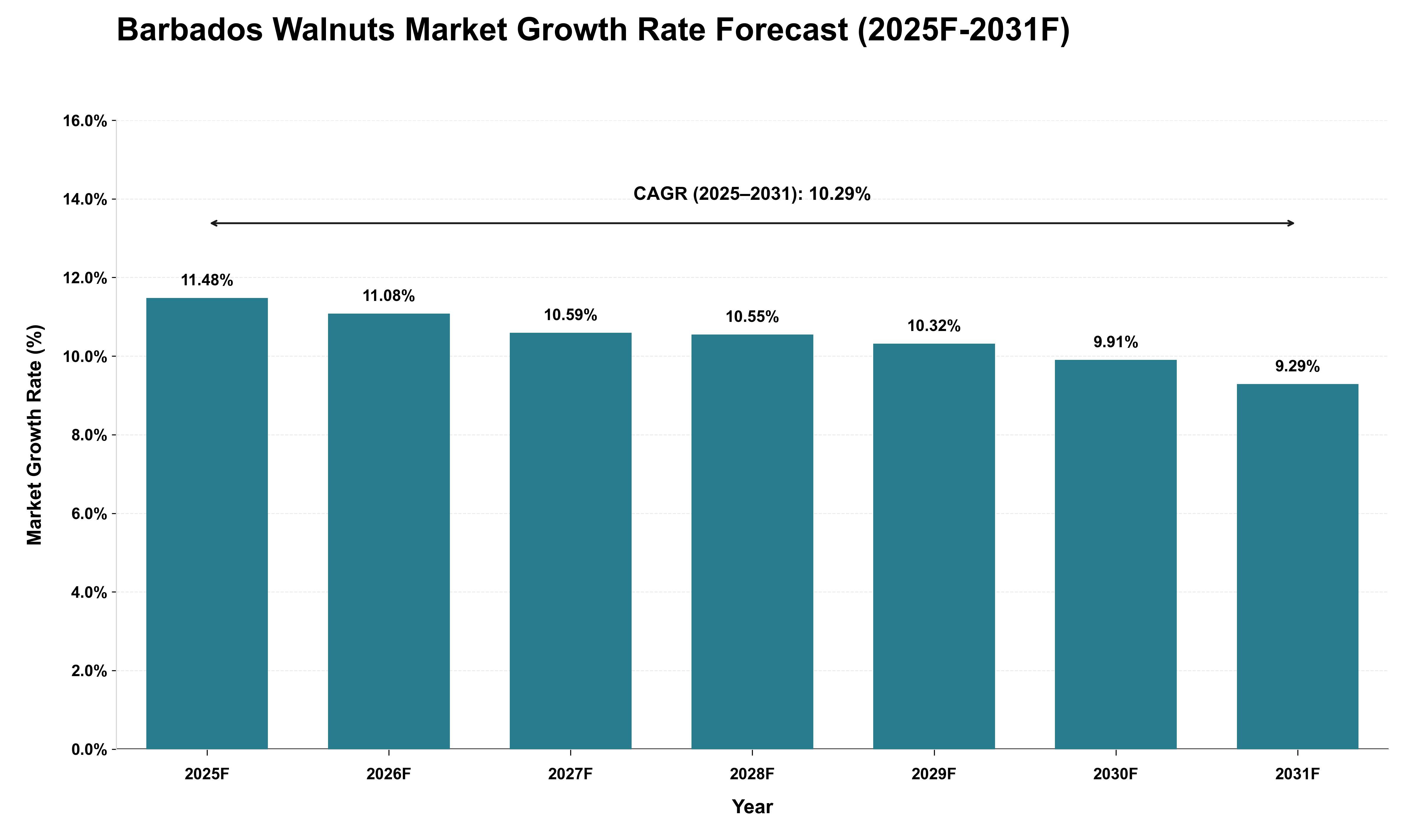Barbados Walnuts Market Growth Rate Analysis (2025 - 2031)