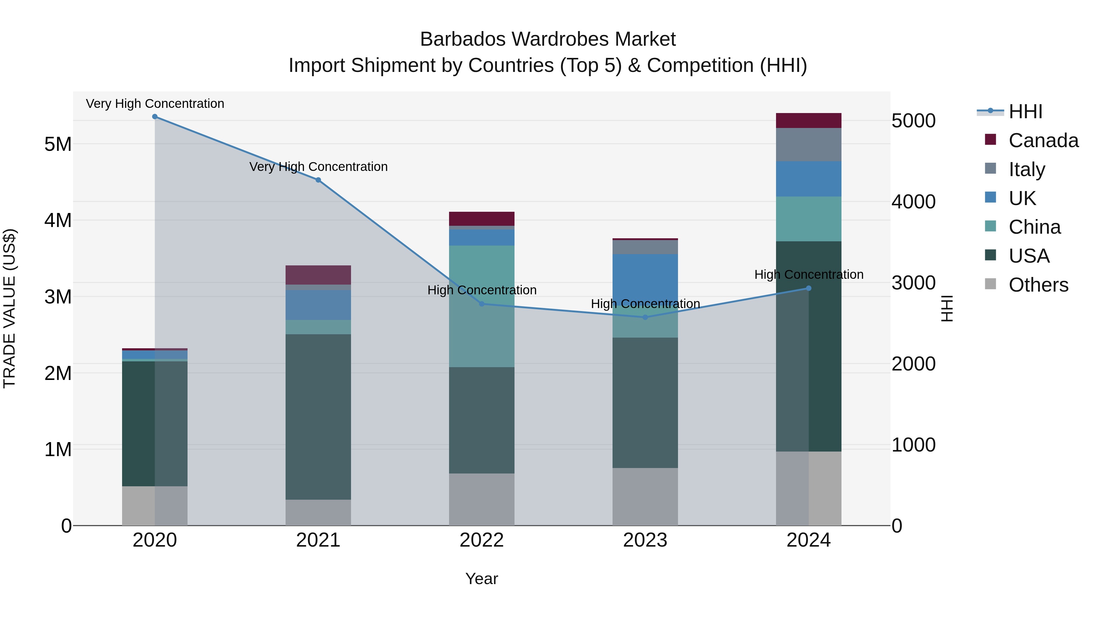 Barbados Wardrobes Market Top 5 Importing Countries and Market Competition (HHI) Analysis