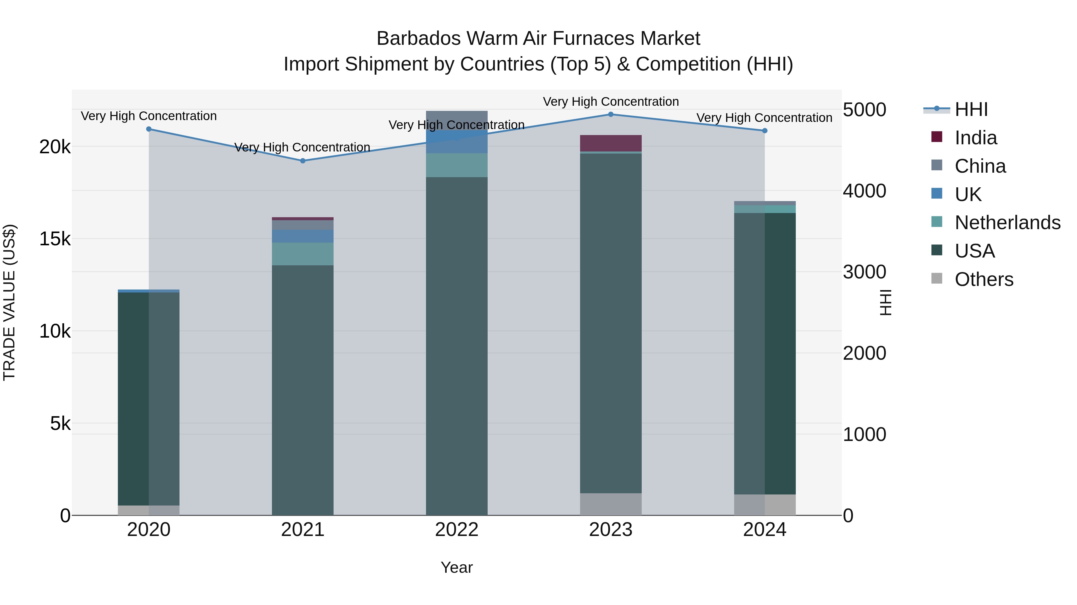 Barbados Warm Air Furnaces Market Top 5 Importing Countries and Market Competition (HHI) Analysis