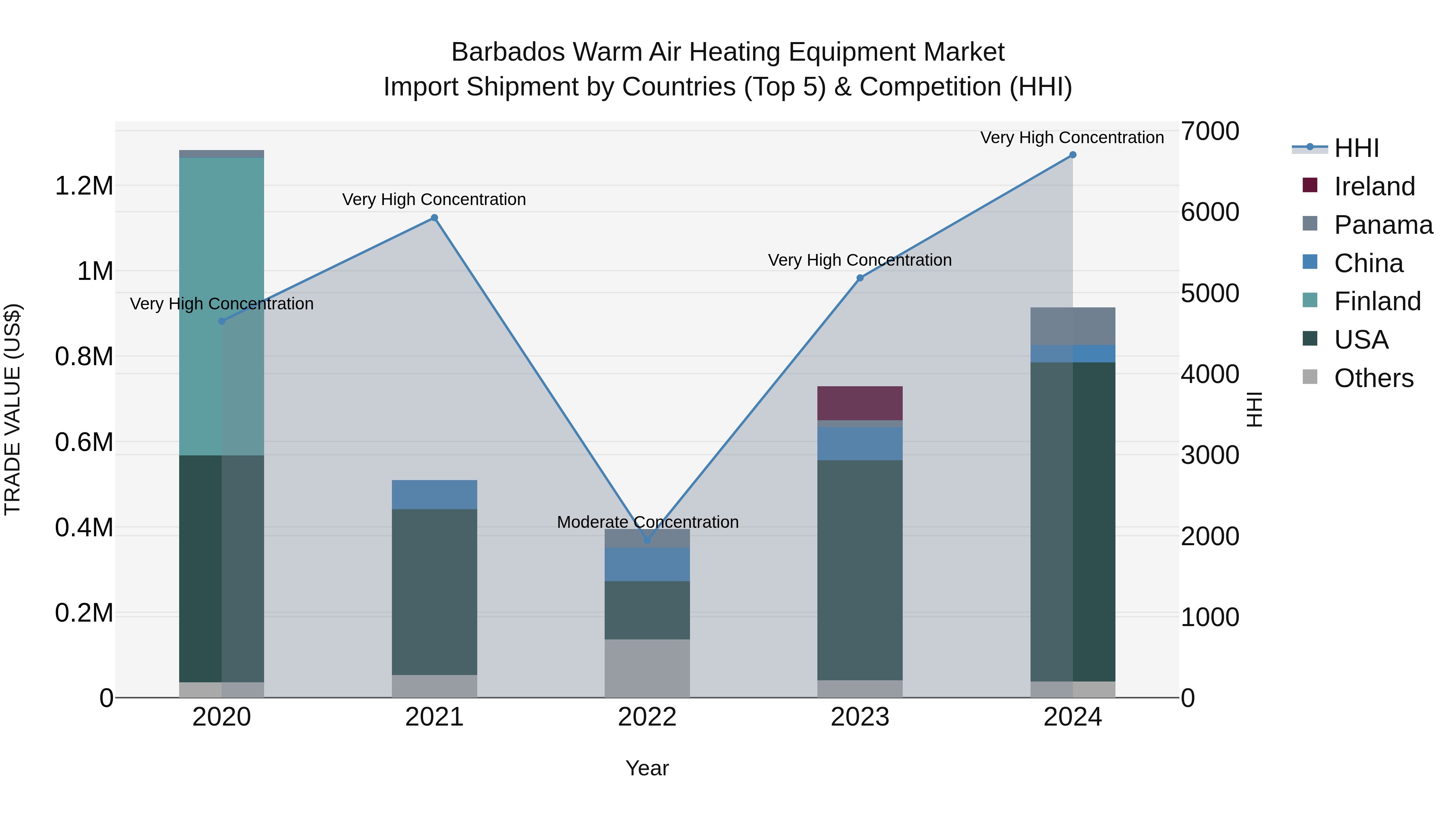 Barbados Warm Air Heating Equipment Market Top 5 Importing Countries and Market Competition (HHI) Analysis