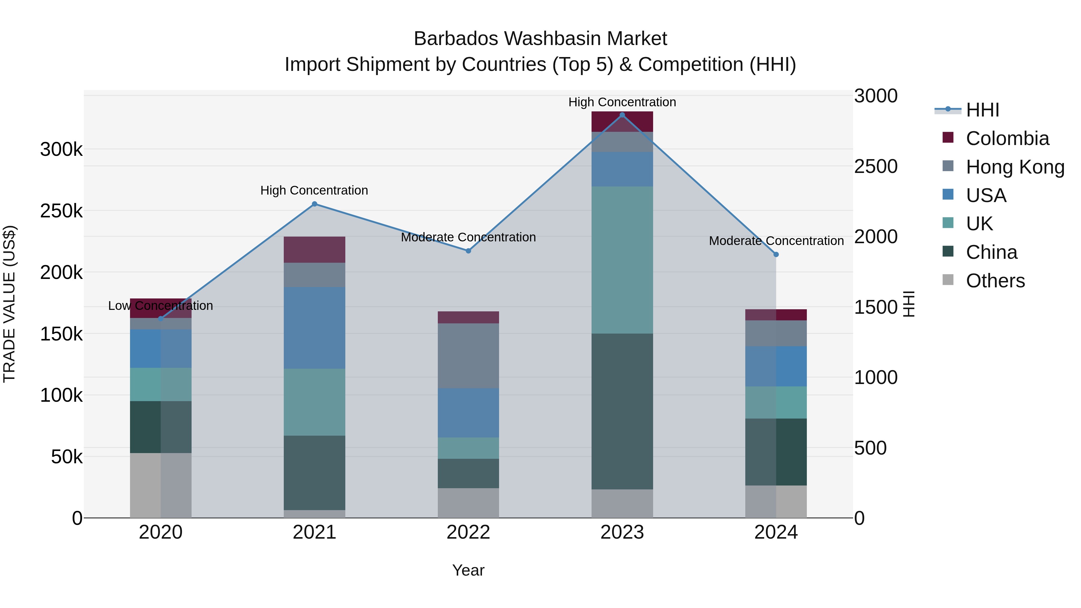 Barbados Washbasin Market Top 5 Importing Countries and Market Competition (HHI) Analysis