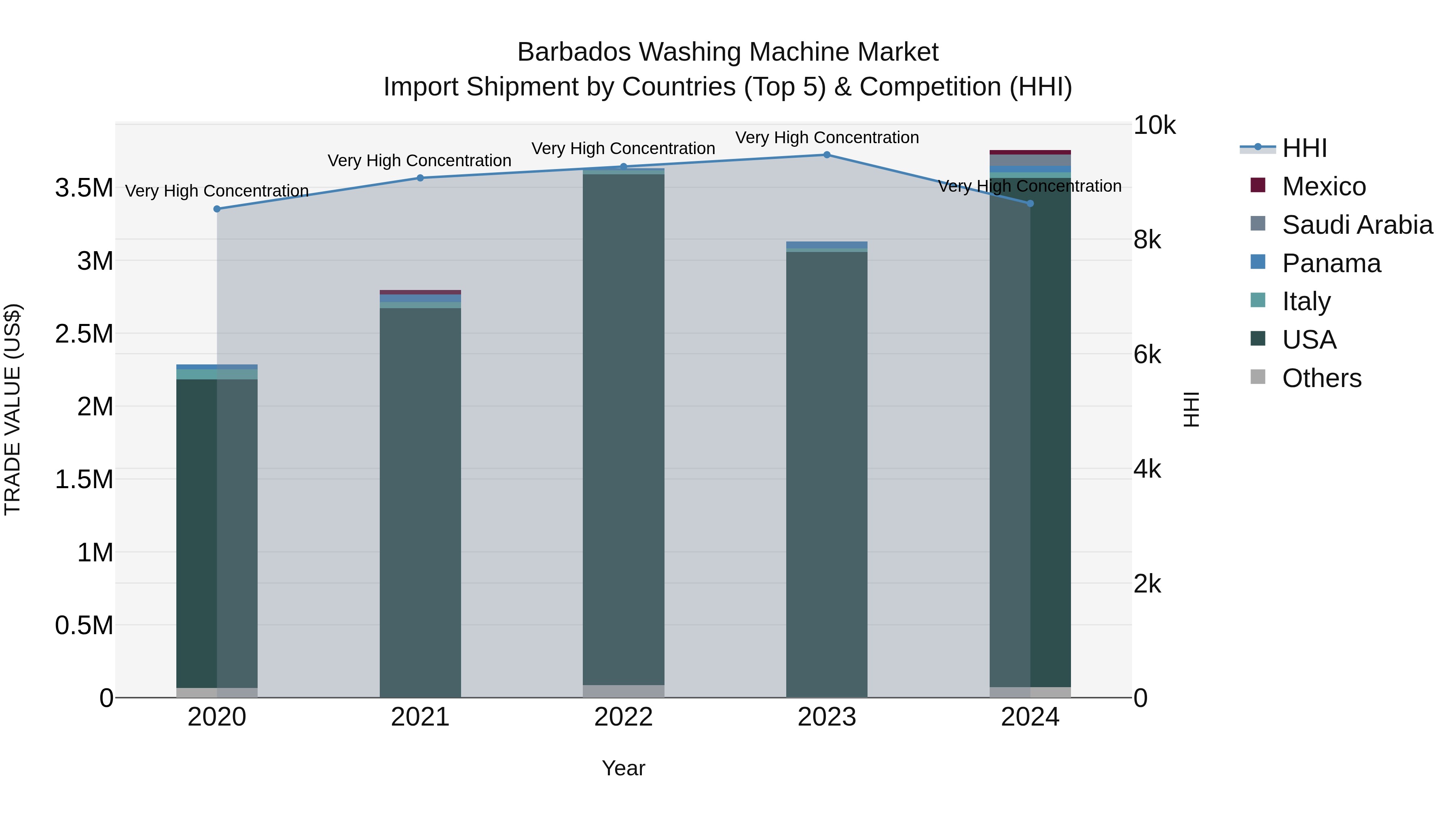 Barbados Washing Machine Market Top 5 Importing Countries and Market Competition (HHI) Analysis