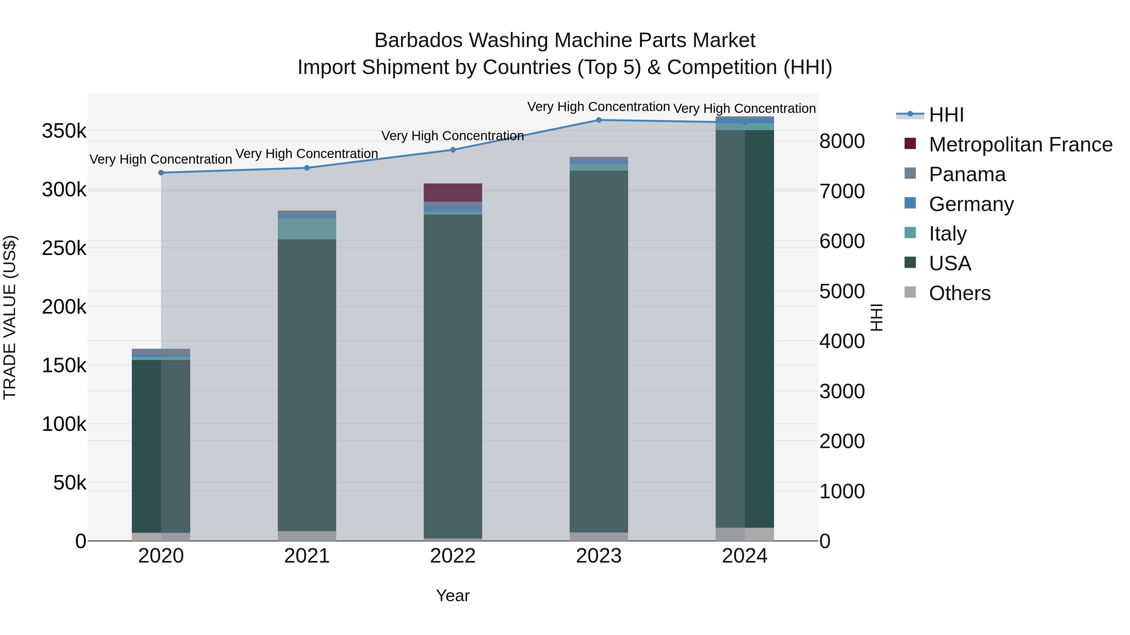 Barbados Washing Machine Parts Market Top 5 Importing Countries and Market Competition (HHI) Analysis