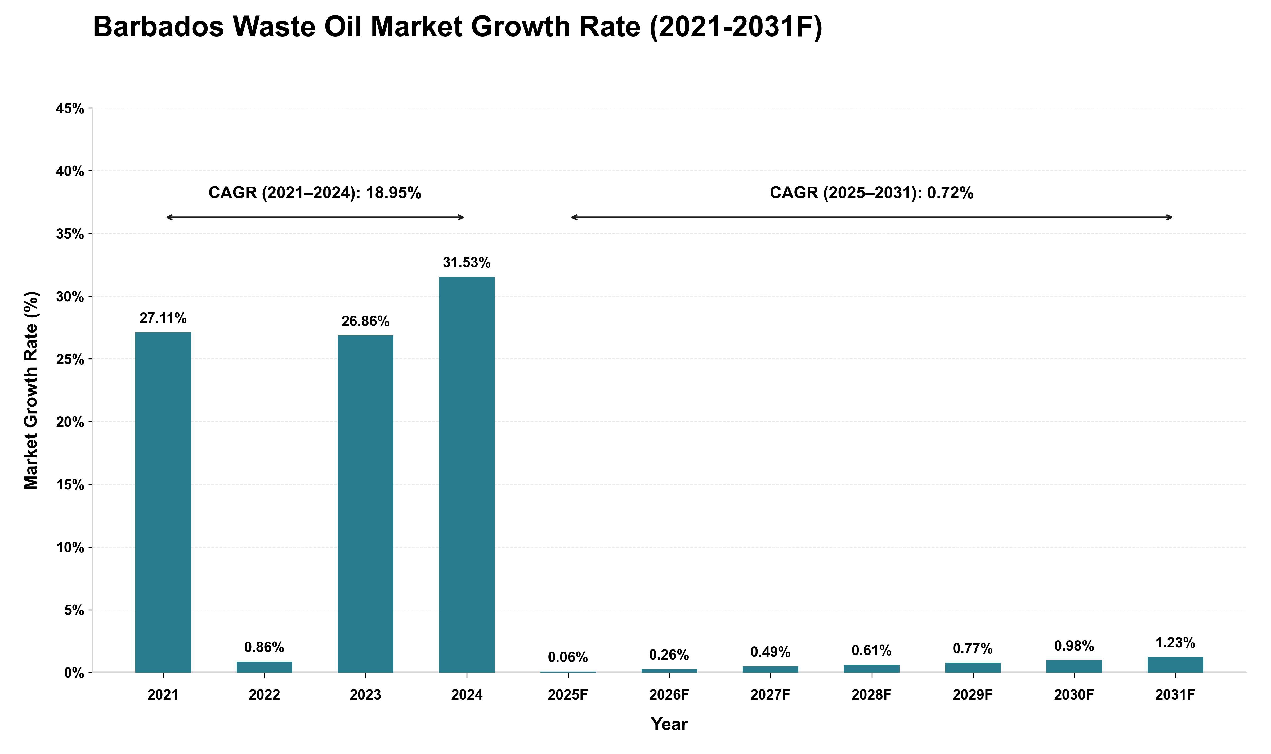 Barbados Waste Oil Market Growth Rate Analysis (2021 - 2031)