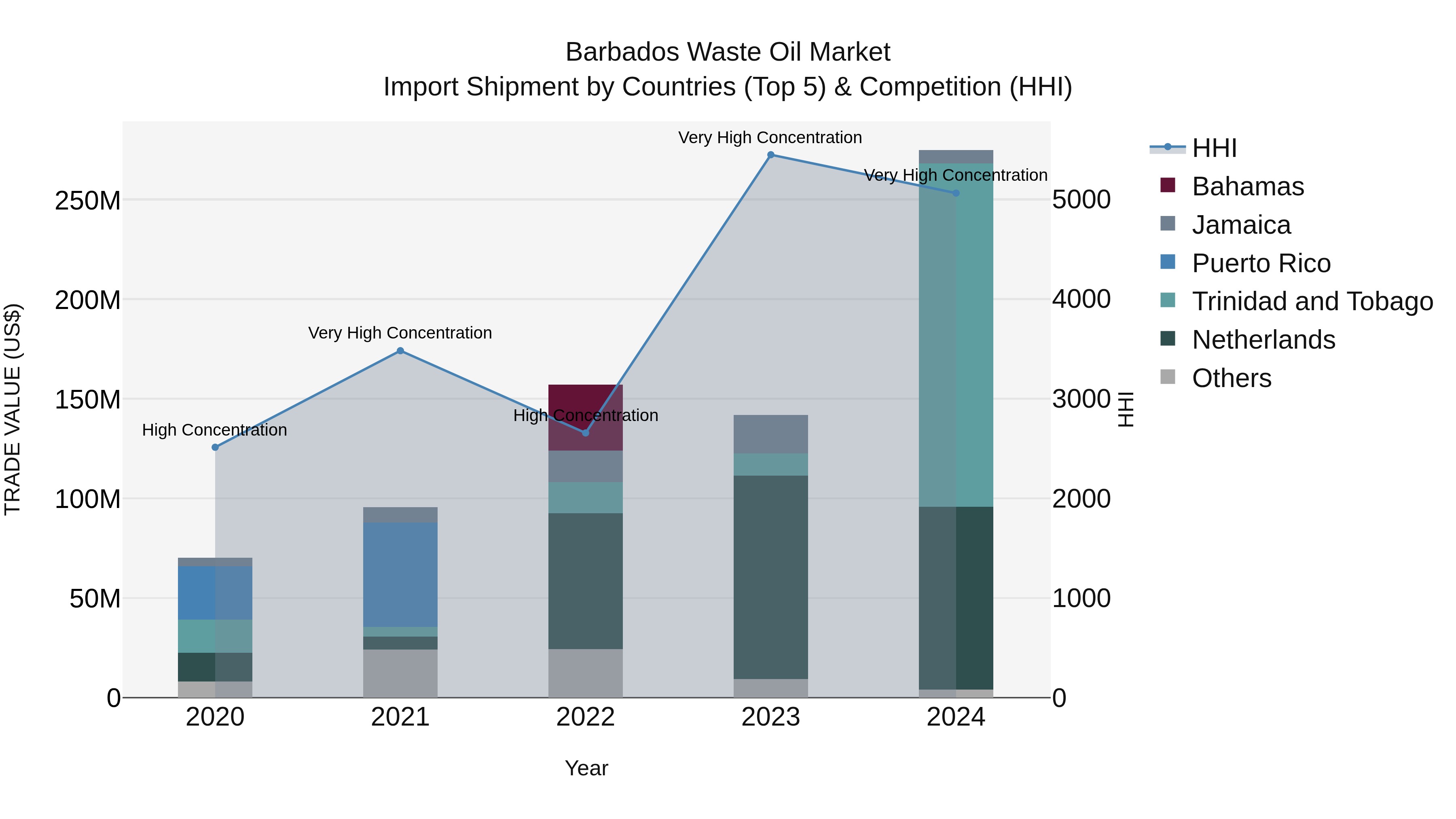 Barbados Waste Oil Market Top 5 Importing Countries and Market Competition (HHI) Analysis