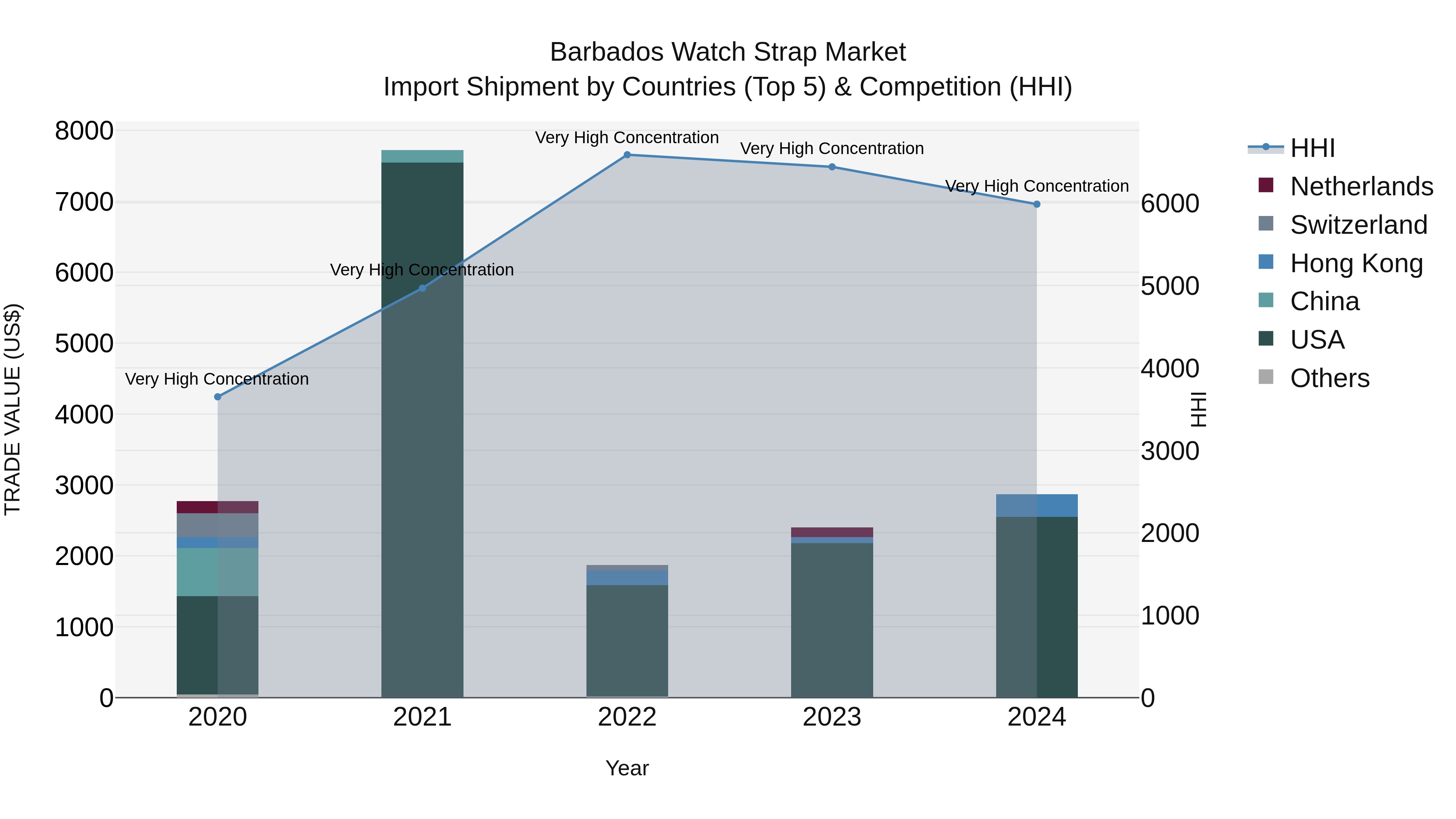 Barbados Watch Strap Market Top 5 Importing Countries and Market Competition (HHI) Analysis