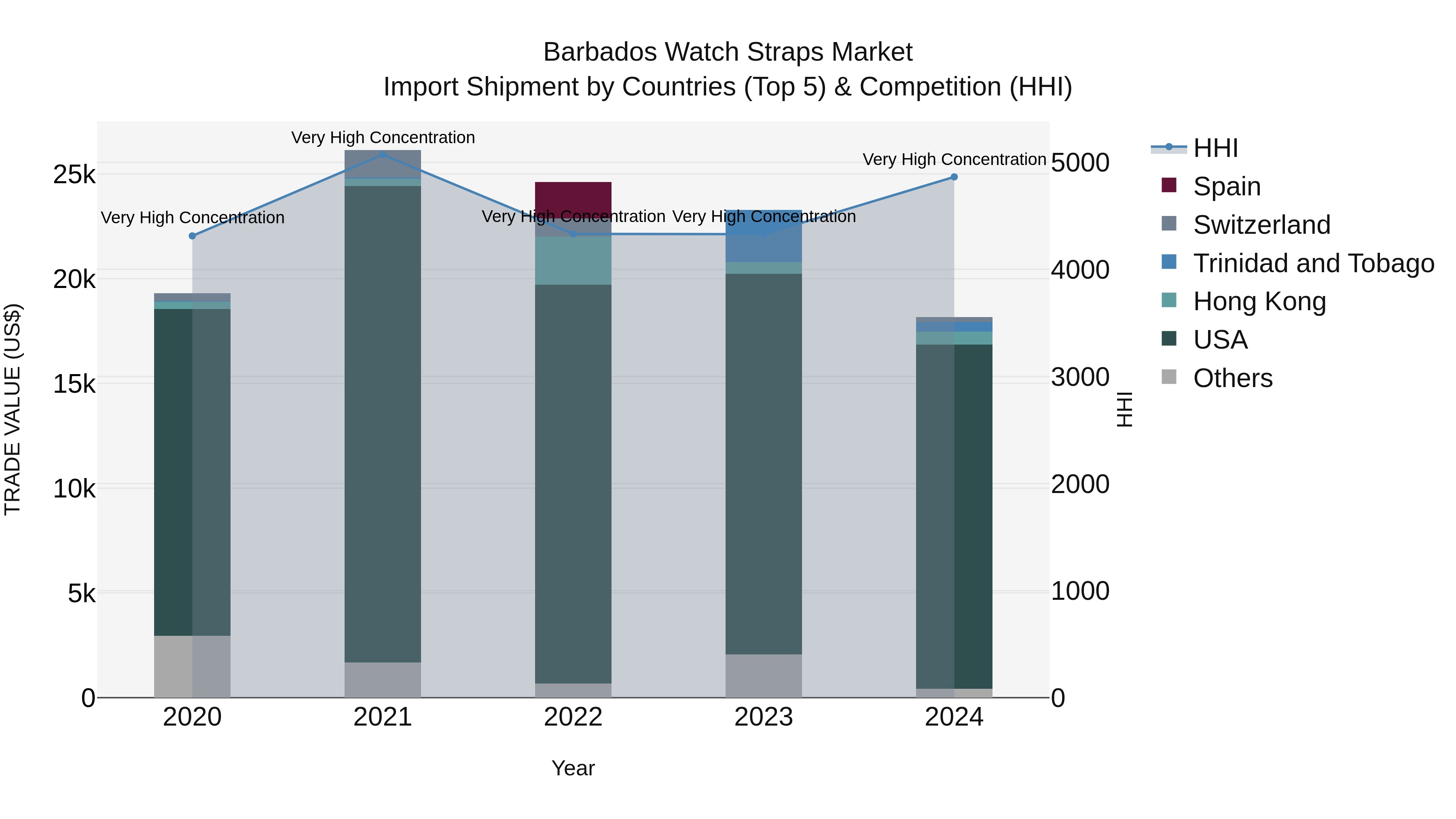 Barbados Watch Straps Market Top 5 Importing Countries and Market Competition (HHI) Analysis