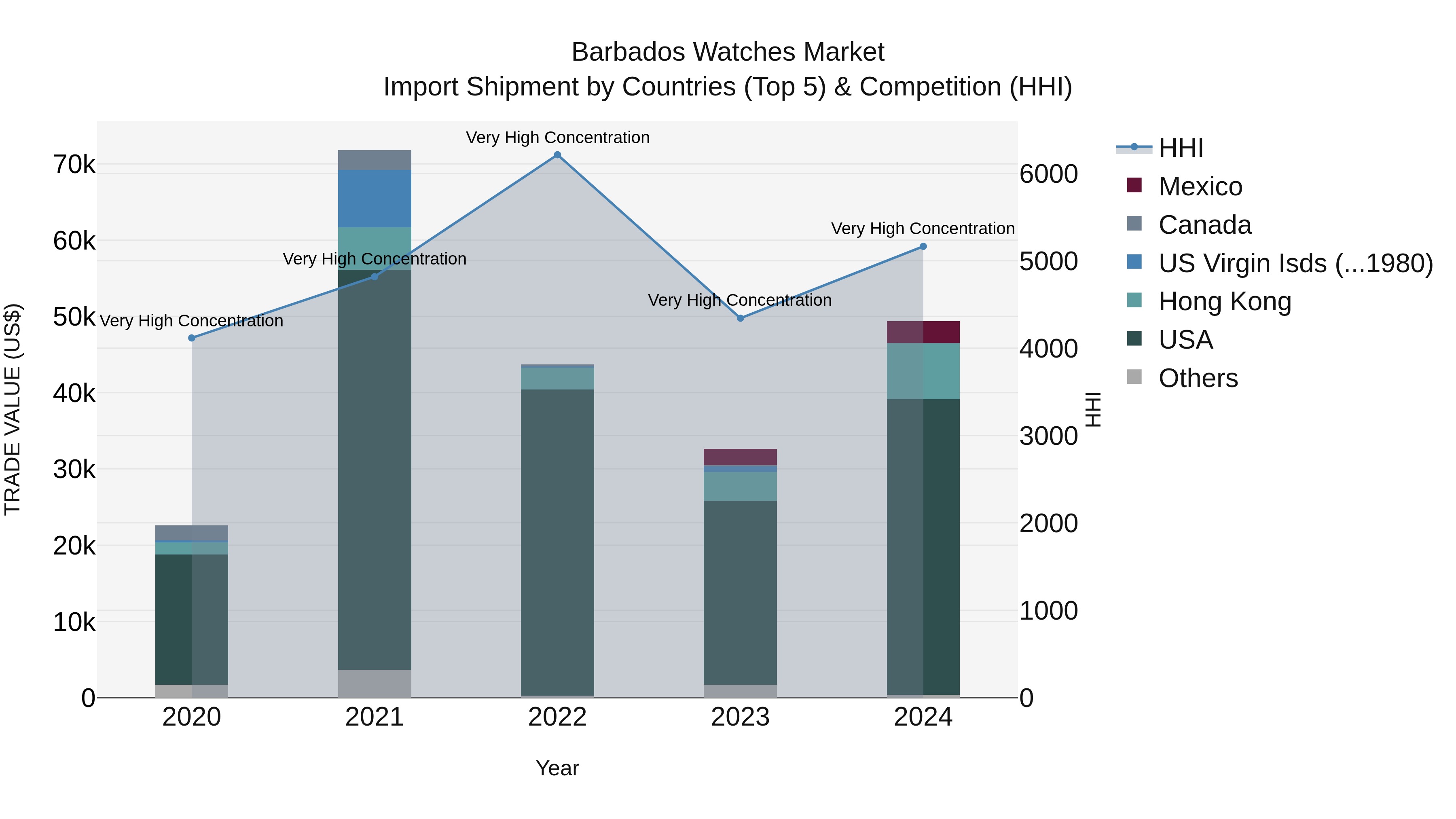 Barbados Watches Market Top 5 Importing Countries and Market Competition (HHI) Analysis