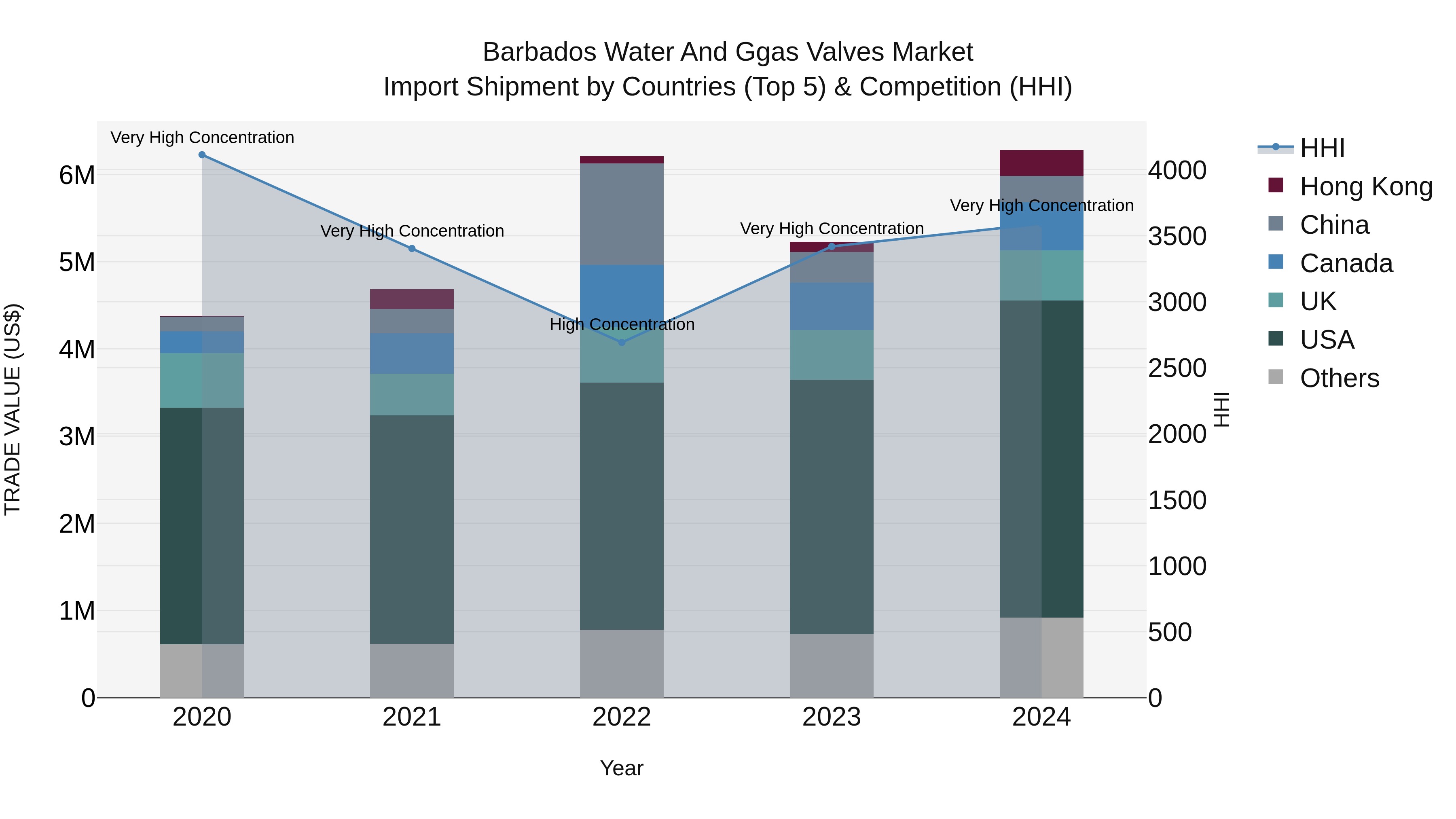 Barbados Water and Ggas Valves Market Top 5 Importing Countries and Market Competition (HHI) Analysis