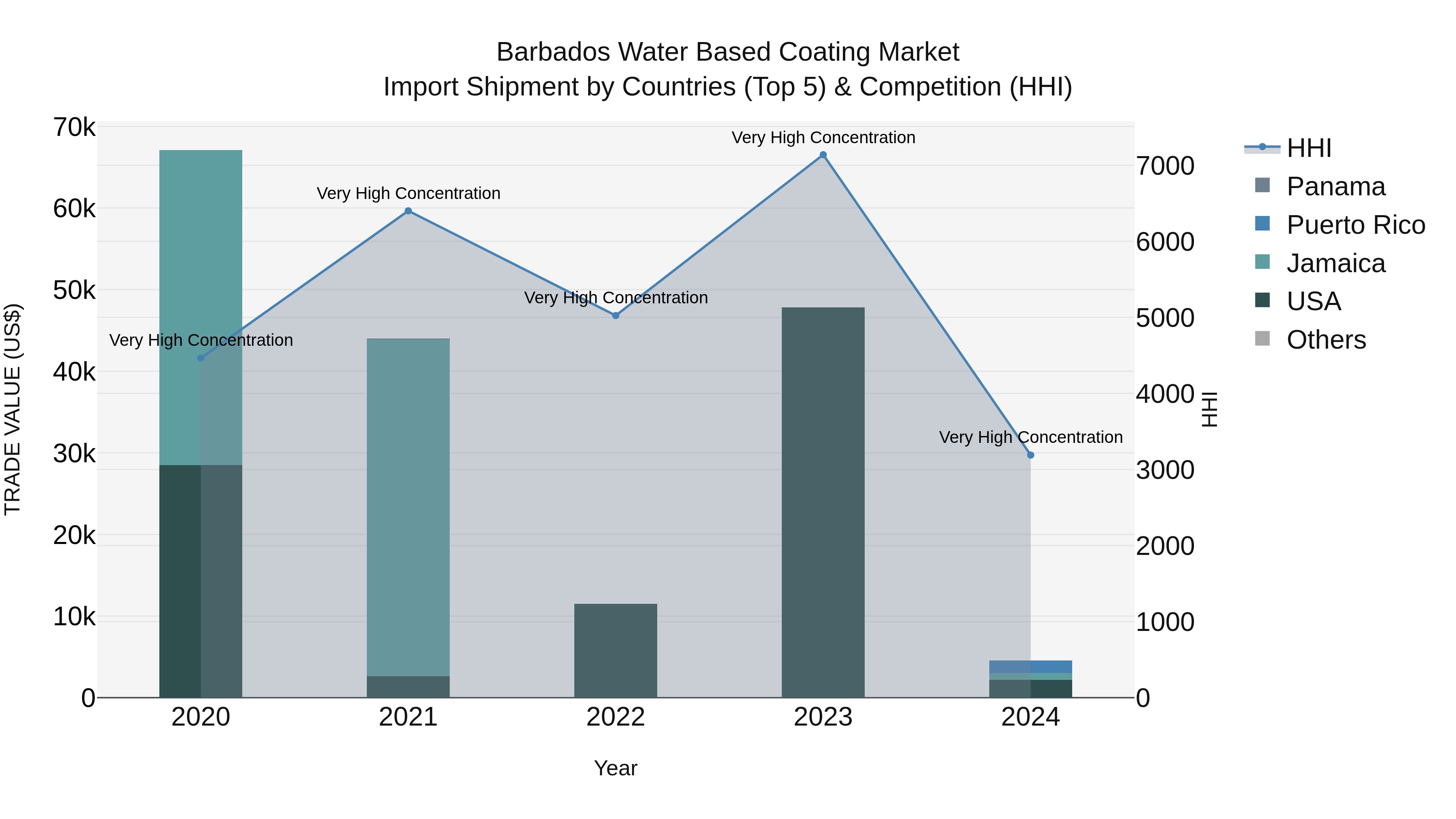 Barbados Water Based Coating Market Top 5 Importing Countries and Market Competition (HHI) Analysis