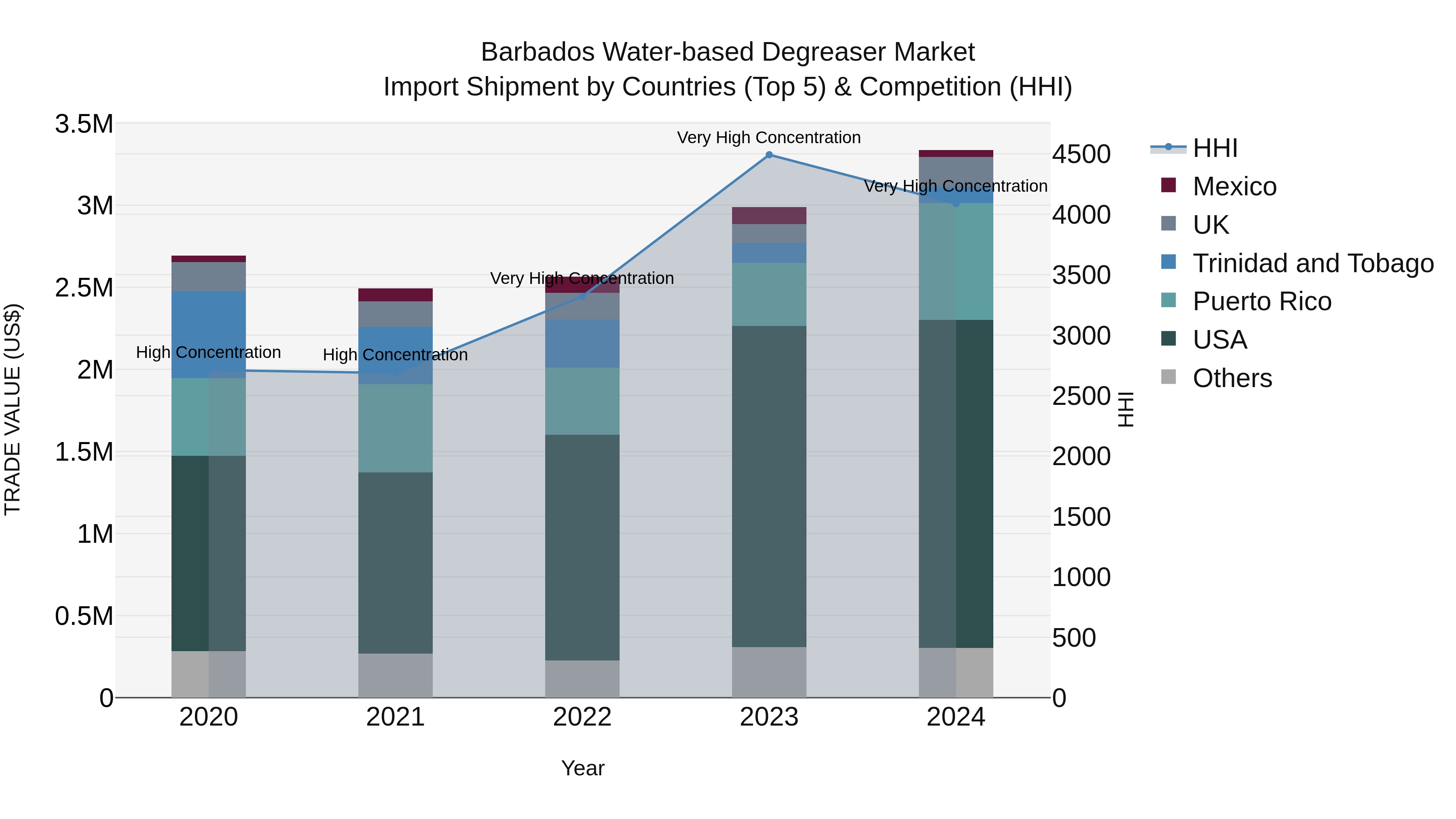 Barbados Water-based Degreaser Market Top 5 Importing Countries and Market Competition (HHI) Analysis