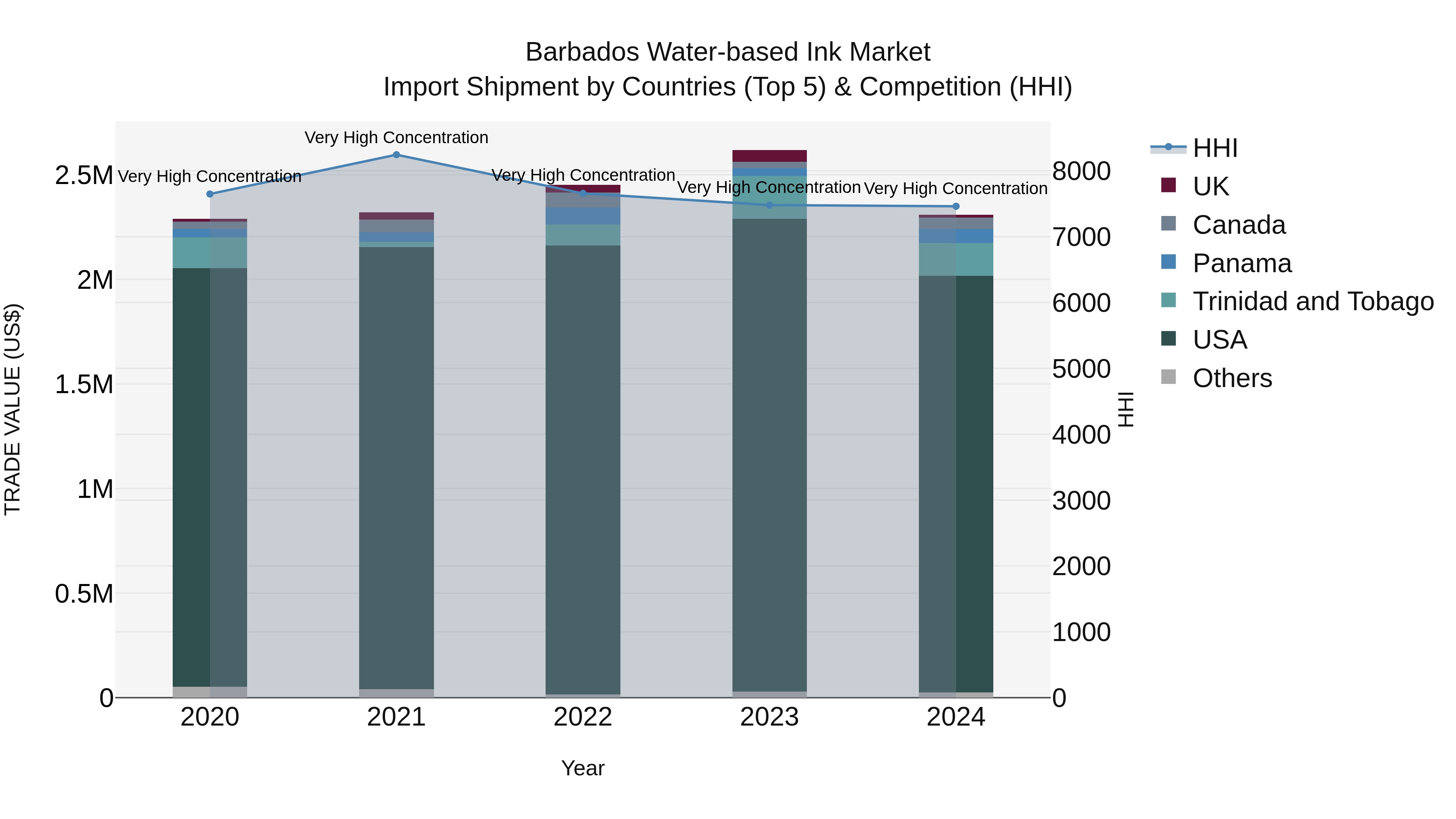 Barbados Water-based Ink Market Top 5 Importing Countries and Market Competition (HHI) Analysis