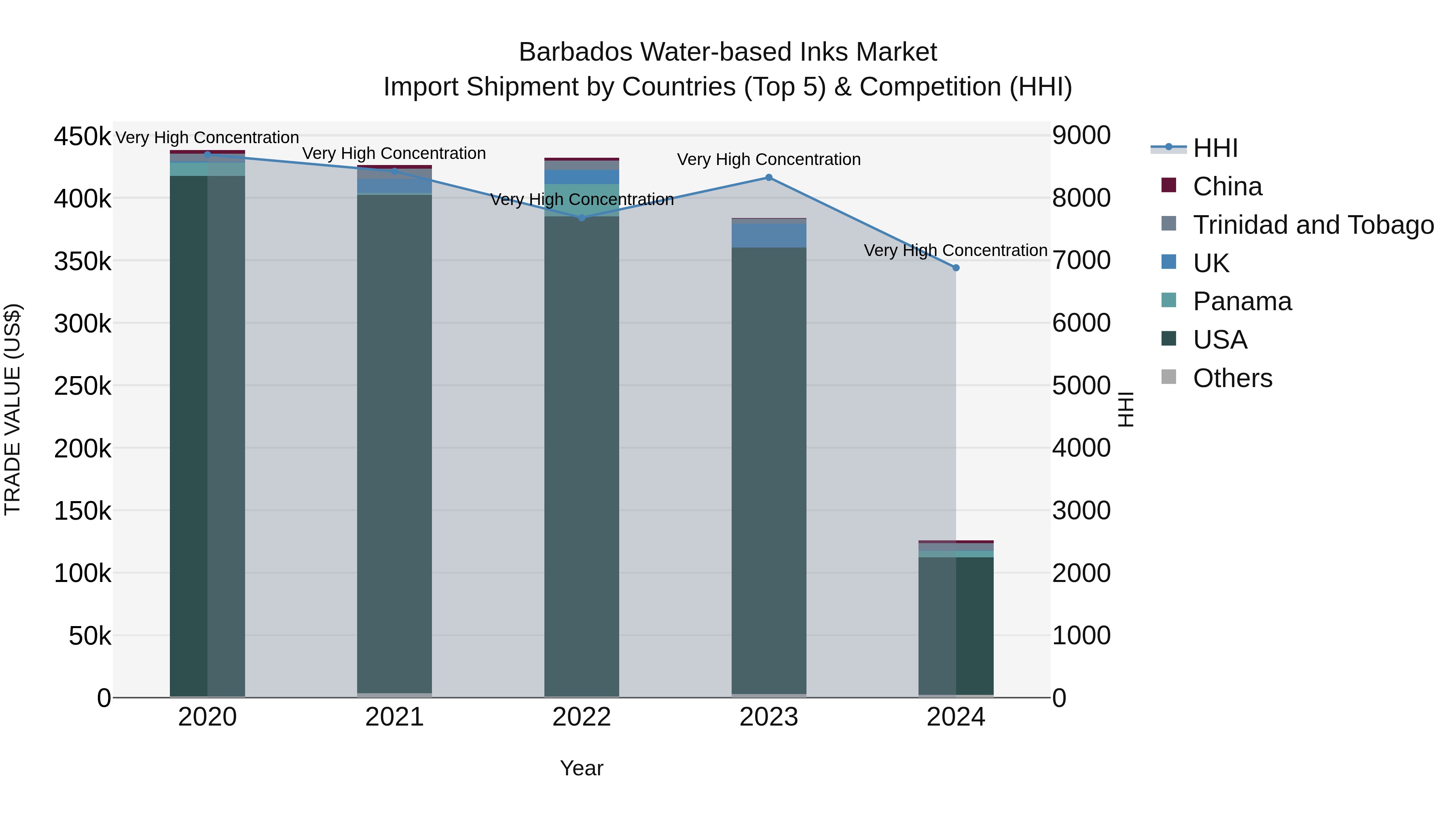 Barbados Water-based Inks Market Top 5 Importing Countries and Market Competition (HHI) Analysis
