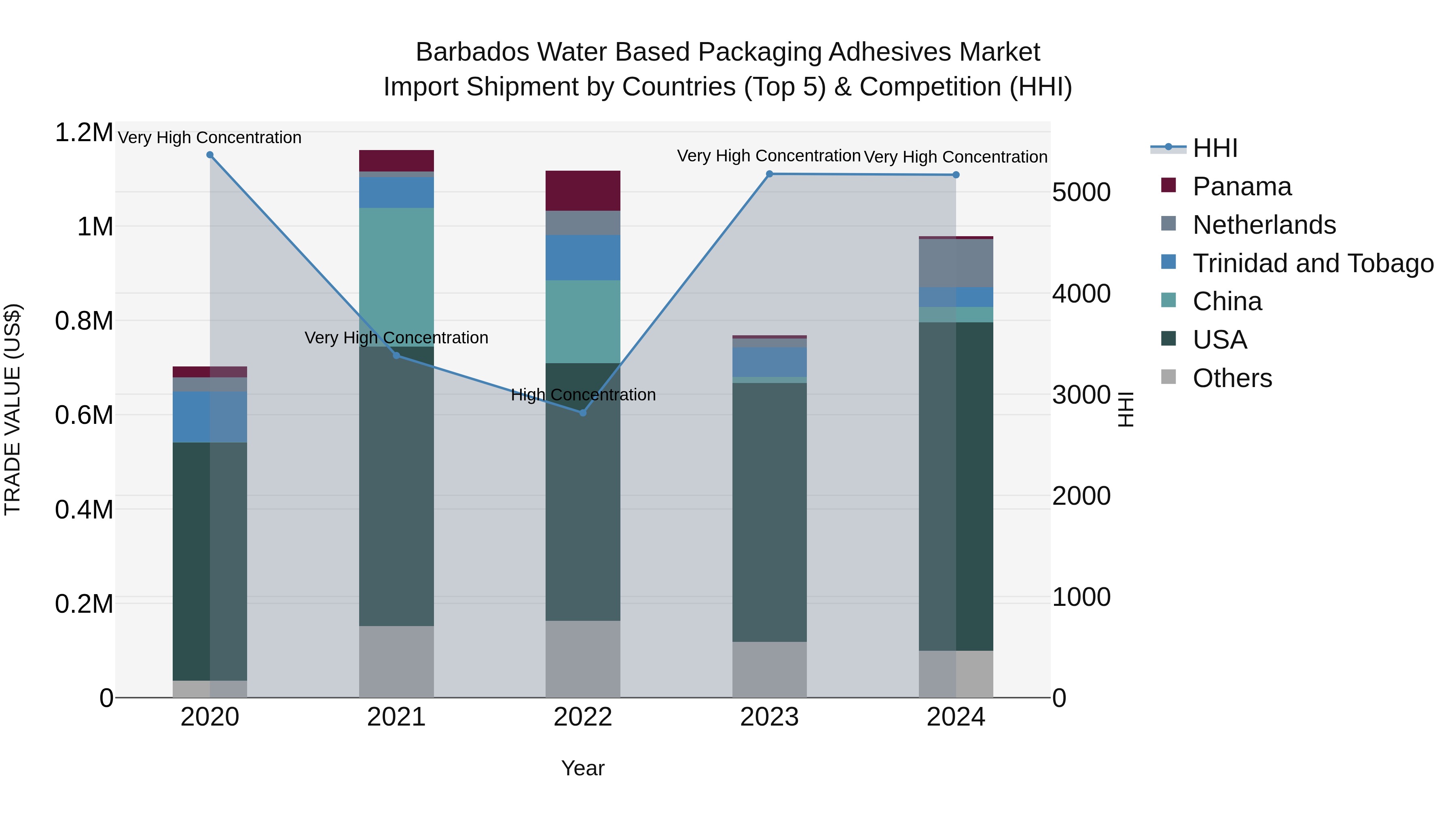 Barbados Water Based Packaging Adhesives Market Top 5 Importing Countries and Market Competition (HHI) Analysis