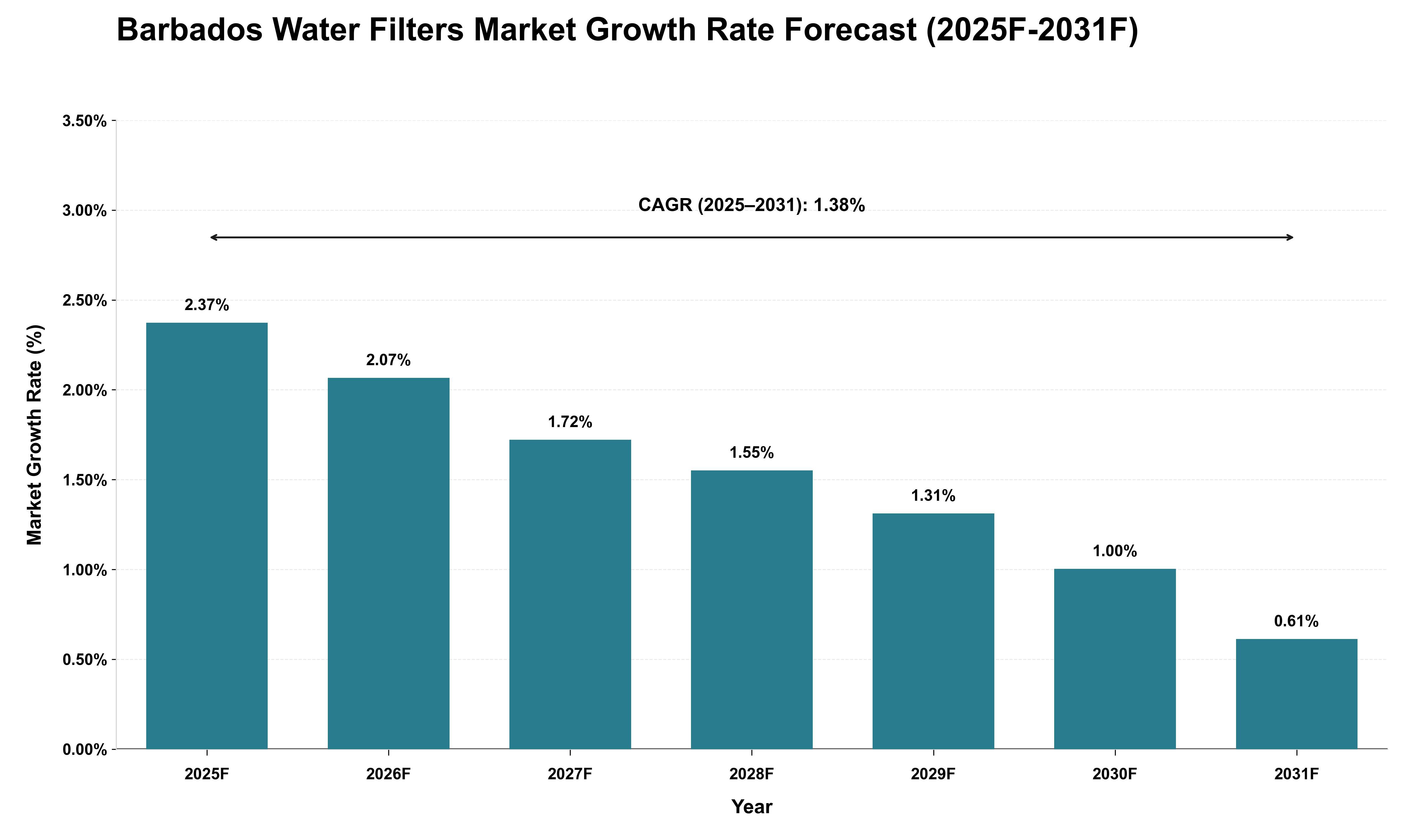 Barbados Water Filters Market Growth Rate Analysis (2025 - 2031)