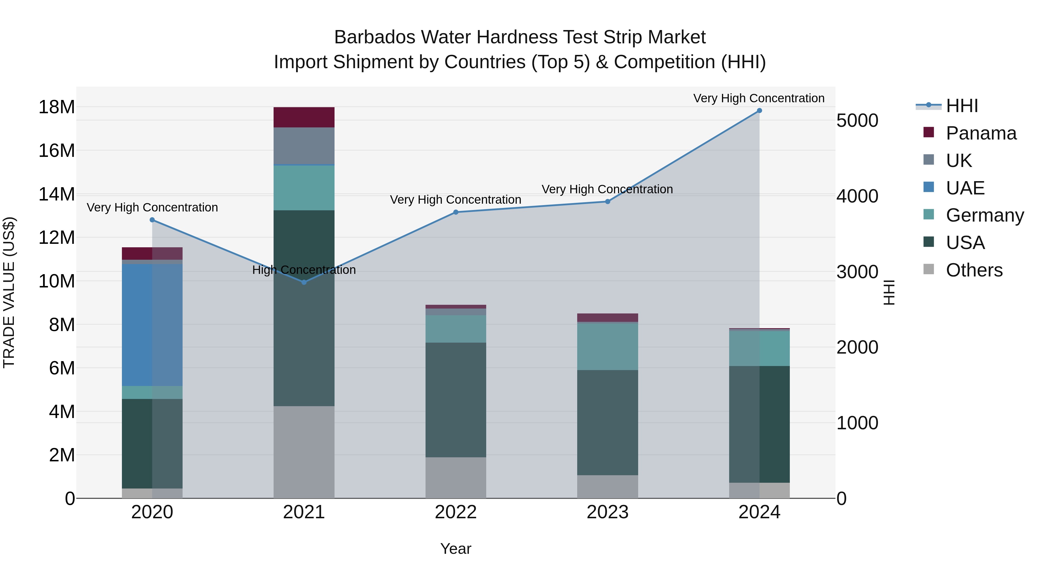 Barbados Water Hardness Test Strip Market Top 5 Importing Countries and Market Competition (HHI) Analysis