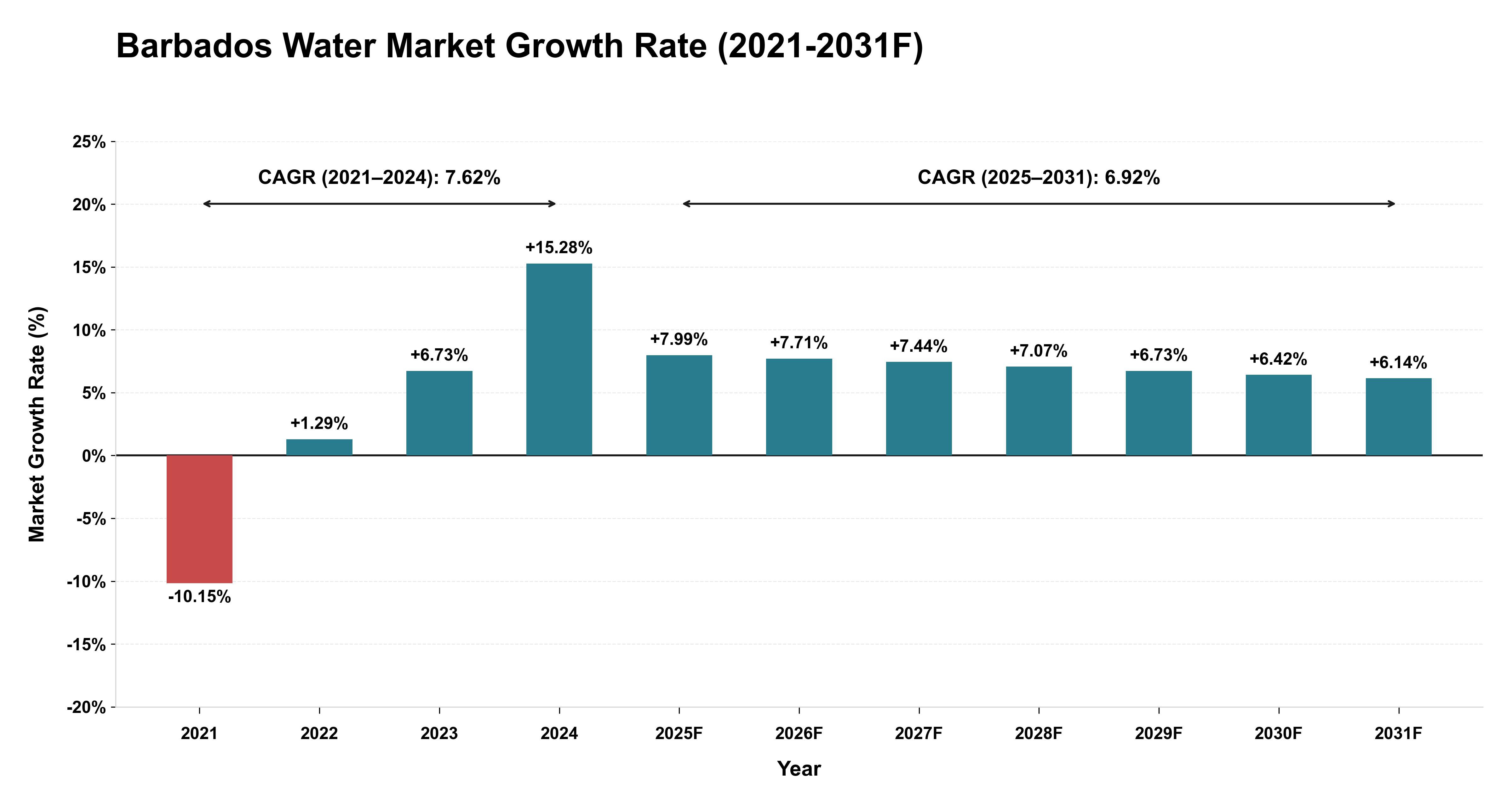 Barbados Water Market Year-wise Growth Rate (2021-2031F)