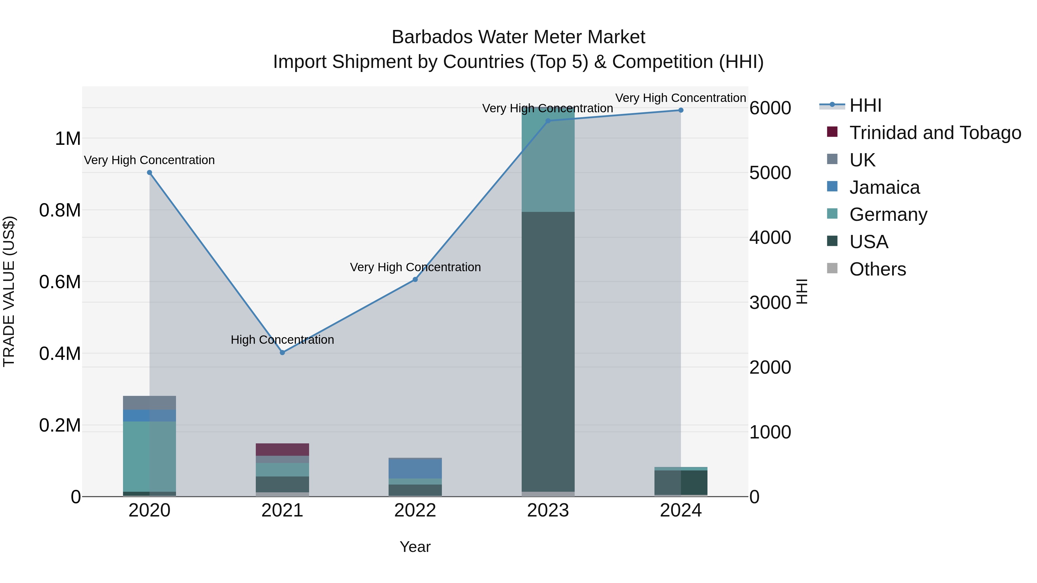 Barbados Water Meter Market Top 5 Importing Countries and Market Competition (HHI) Analysis