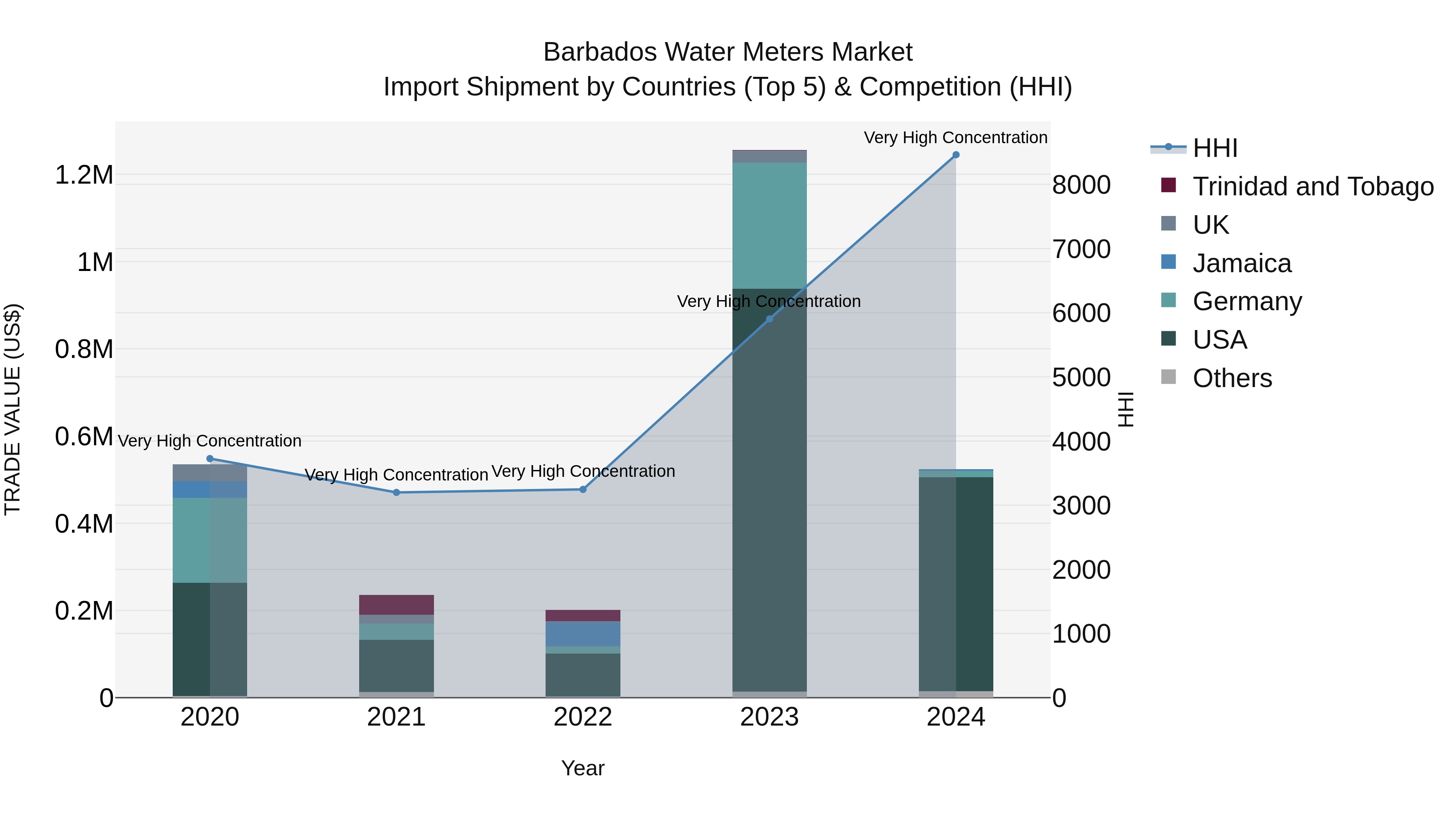 Barbados Water Meters Market Top 5 Importing Countries and Market Competition (HHI) Analysis