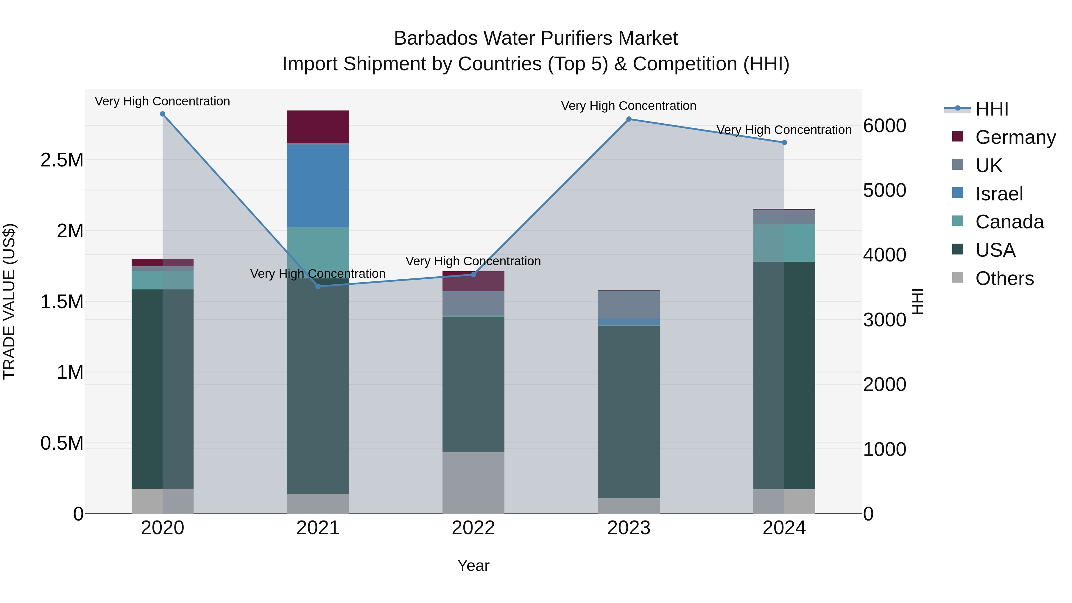 Barbados Water Purifiers Market Top 5 Importing Countries and Market Competition (HHI) Analysis