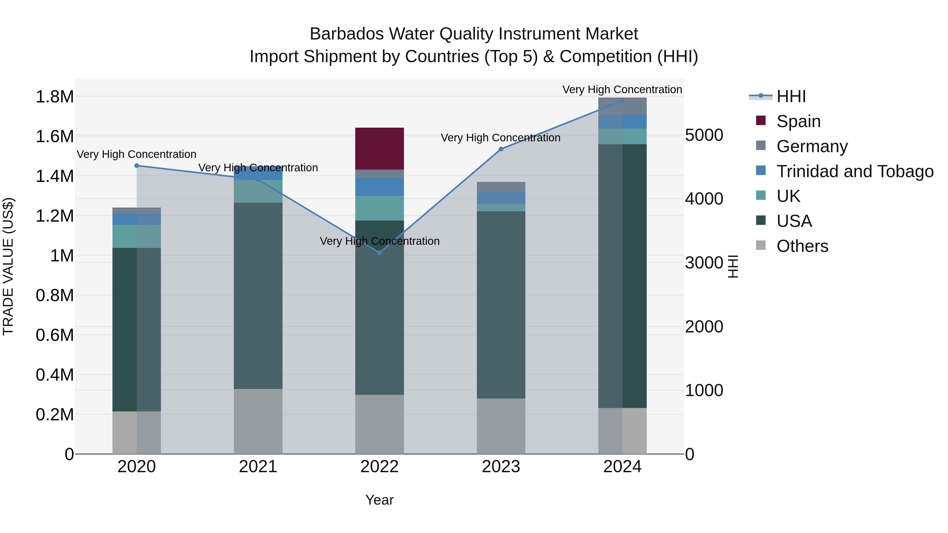 Barbados Water Quality Instrument Market Top 5 Importing Countries and Market Competition (HHI) Analysis