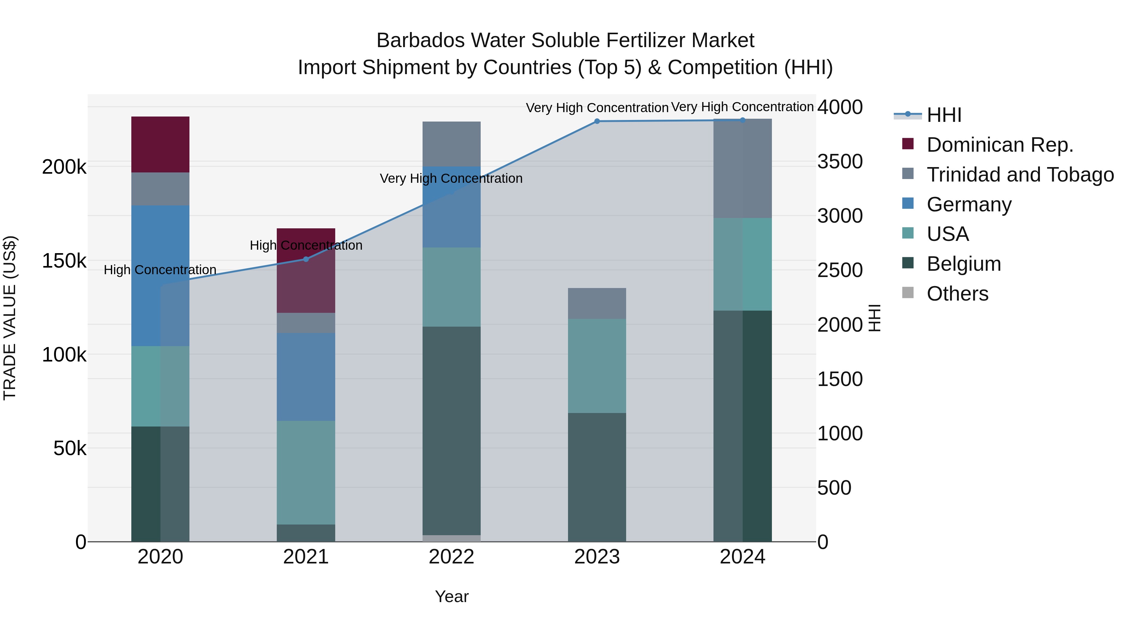 Barbados Water Soluble Fertilizer Market Top 5 Importing Countries and Market Competition (HHI) Analysis