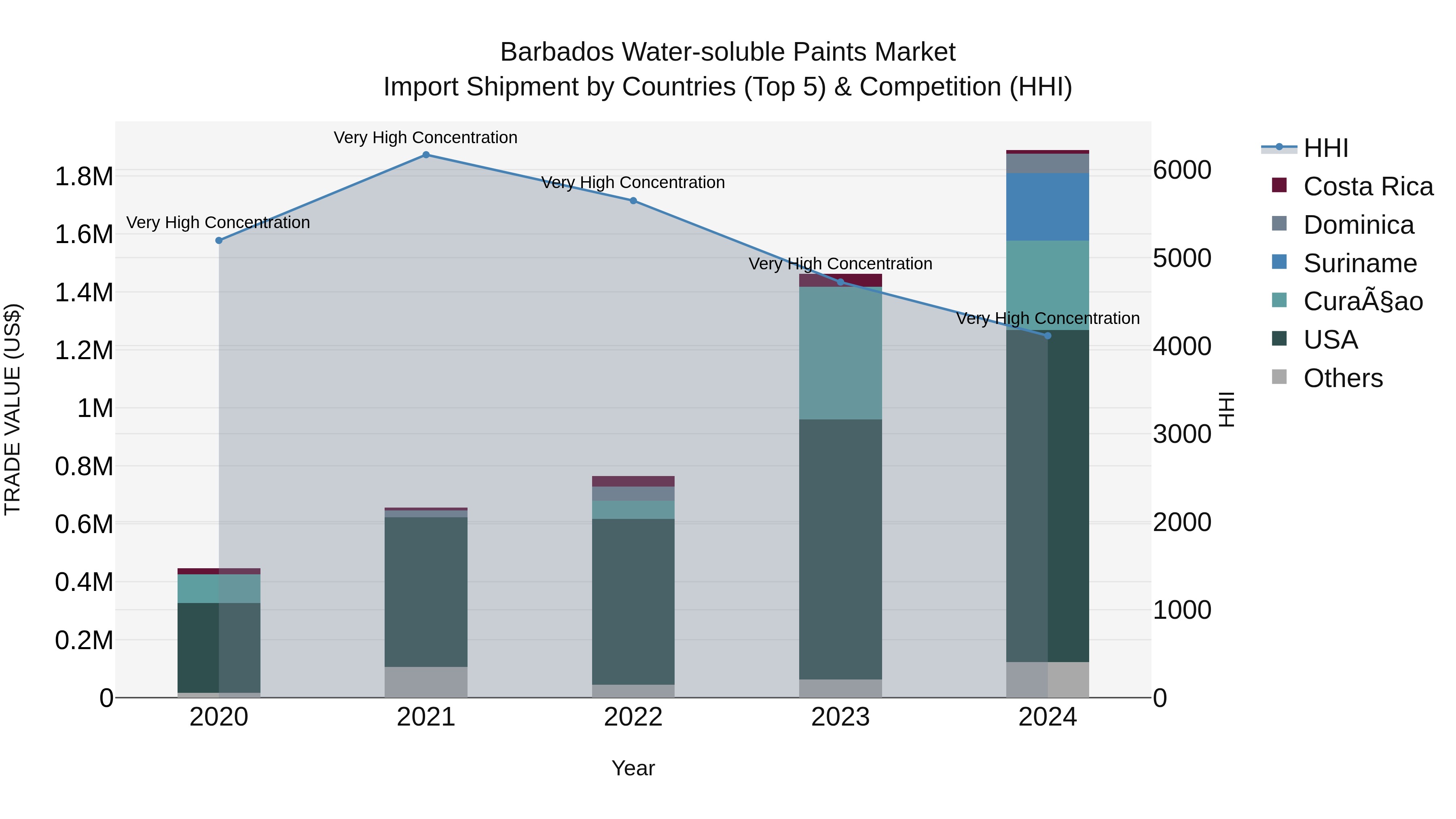 Barbados Water-soluble Paints Market Top 5 Importing Countries and Market Competition (HHI) Analysis
