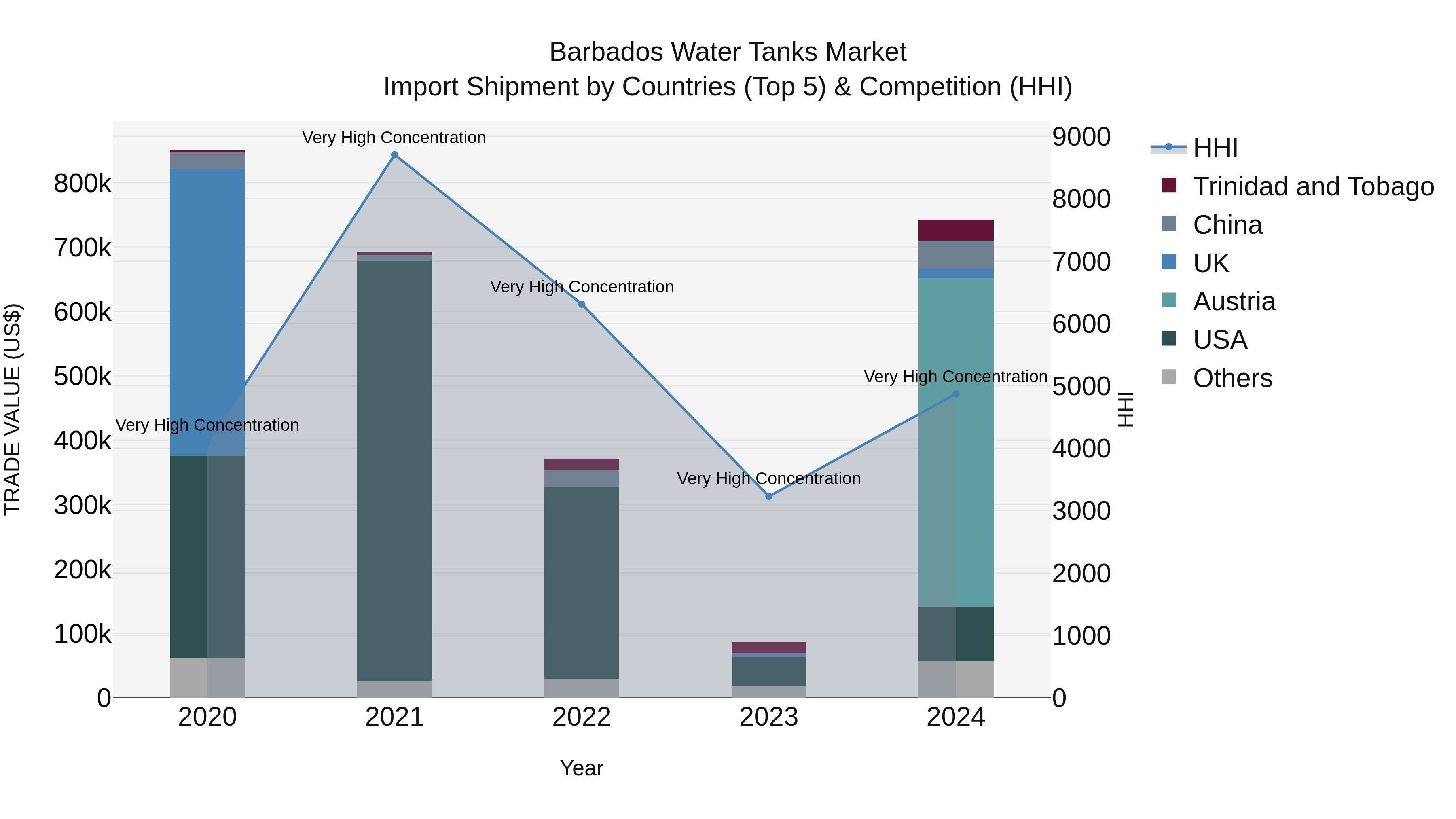 Barbados Water Tanks Market Top 5 Importing Countries and Market Competition (HHI) Analysis