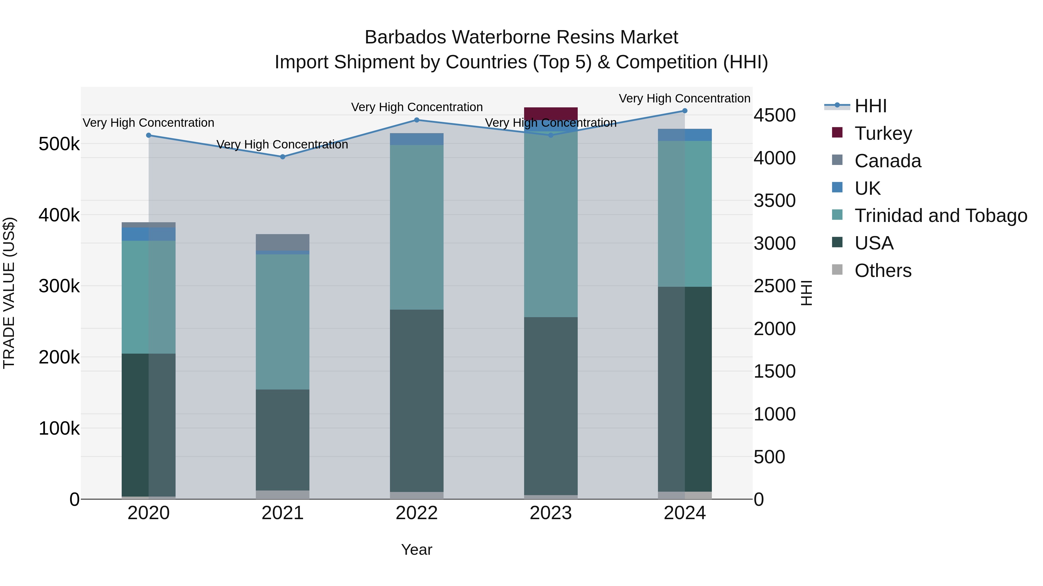 Barbados Waterborne Resins Market Top 5 Importing Countries and Market Competition (HHI) Analysis