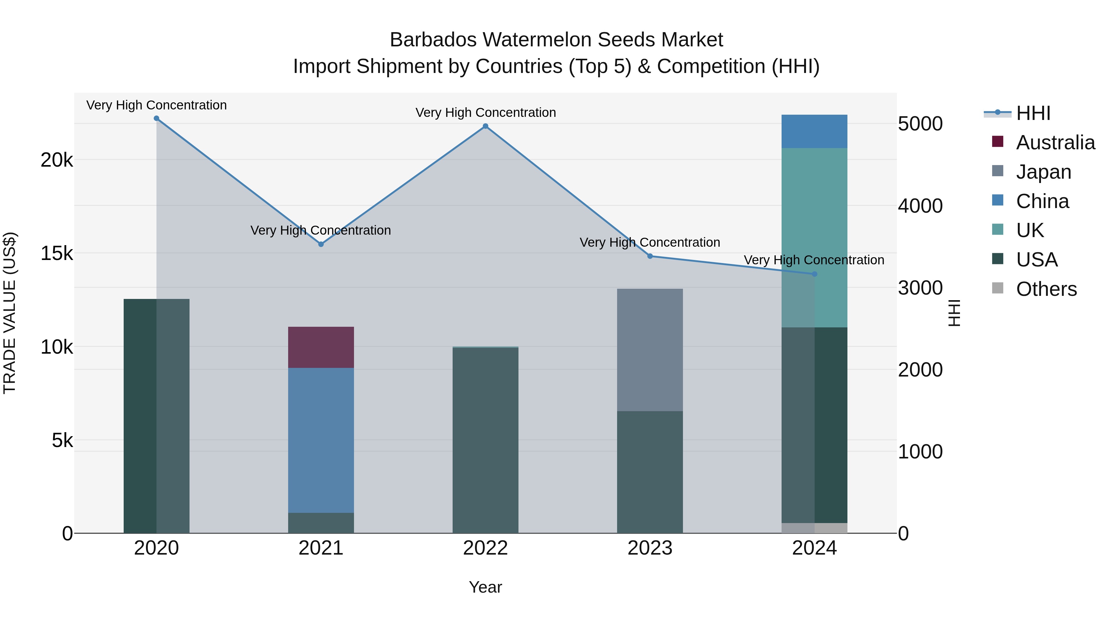 Barbados Watermelon Seeds Market Top 5 Importing Countries and Market Competition (HHI) Analysis
