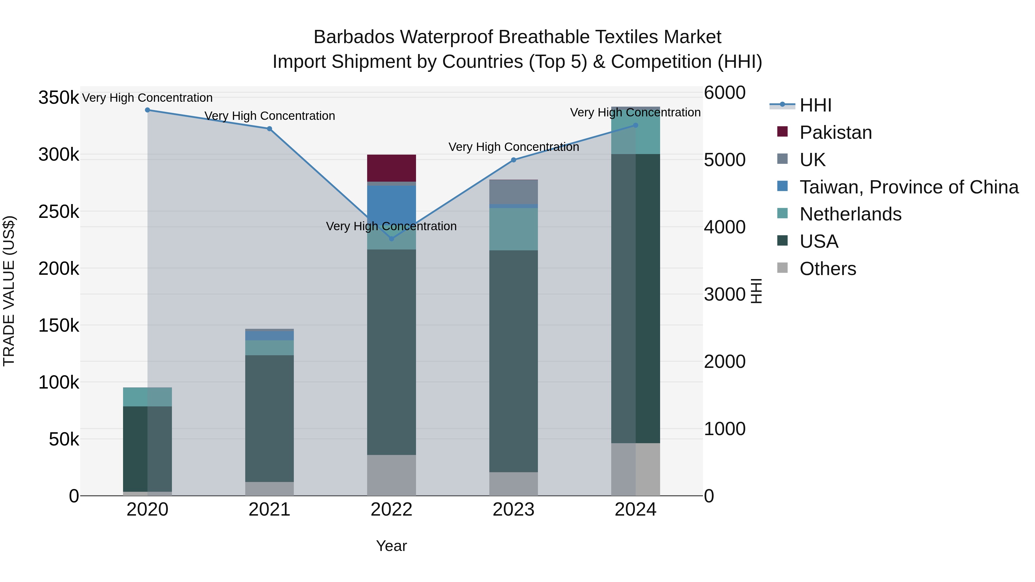 Barbados Waterproof Breathable Textiles Market Top 5 Importing Countries and Market Competition (HHI) Analysis