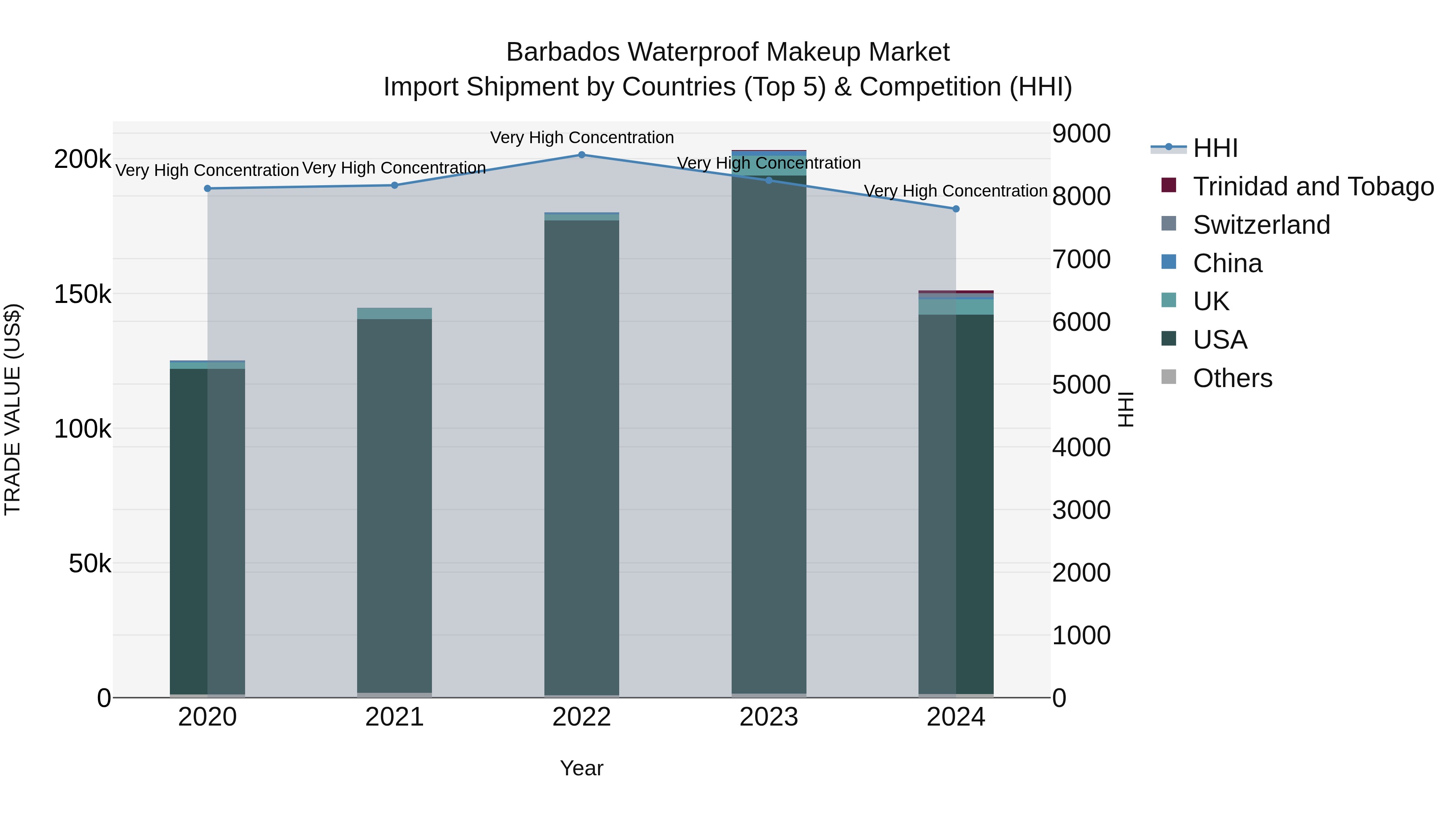 Barbados Waterproof Makeup Market Top 5 Importing Countries and Market Competition (HHI) Analysis