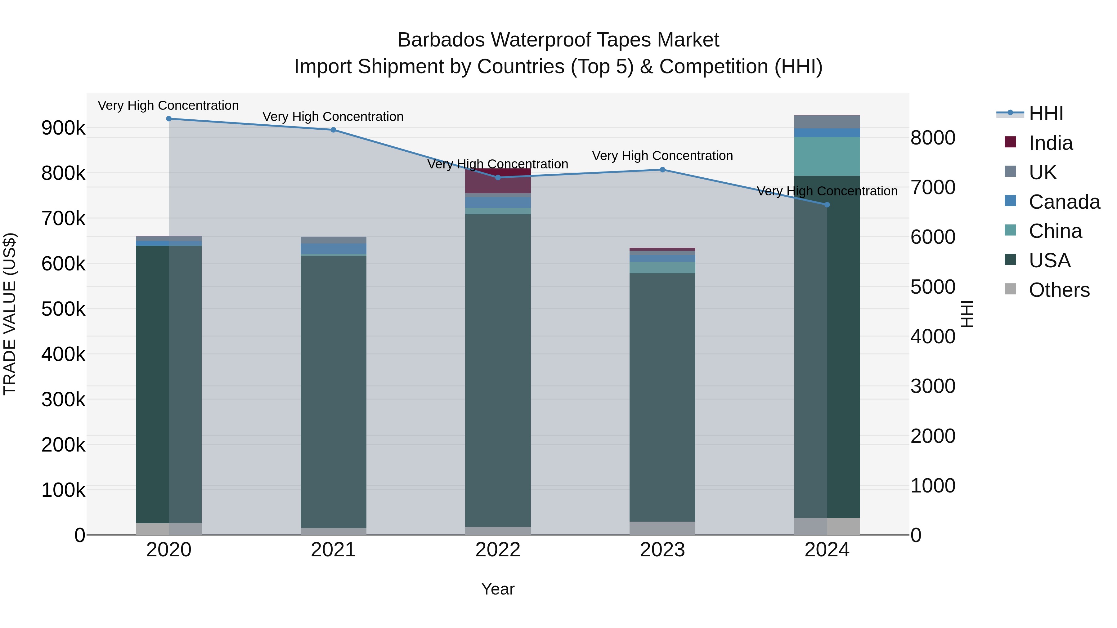 Barbados Waterproof Tapes Market Top 5 Importing Countries and Market Competition (HHI) Analysis