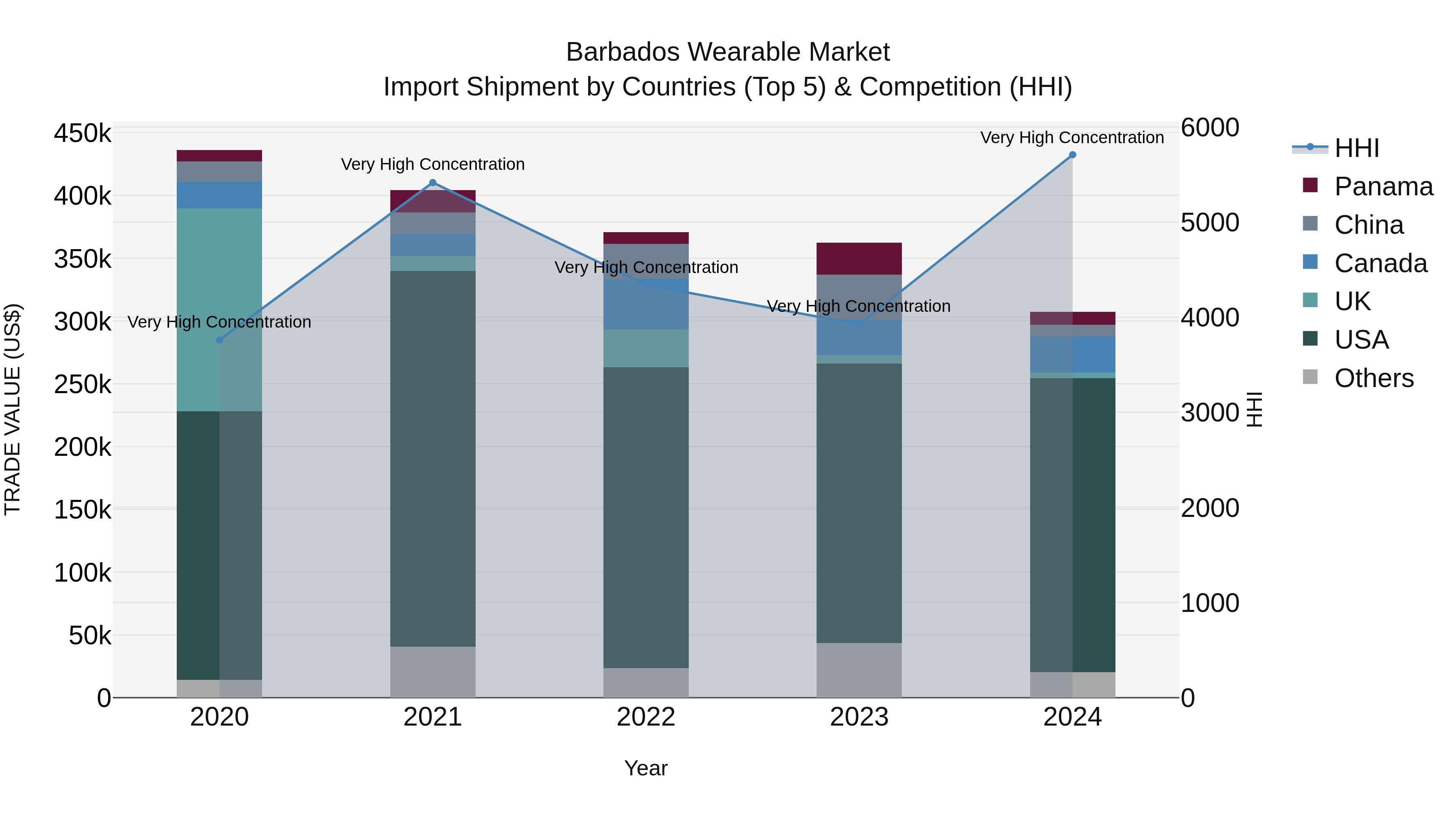 Barbados Wearable Market Top 5 Importing Countries and Market Competition (HHI) Analysis
