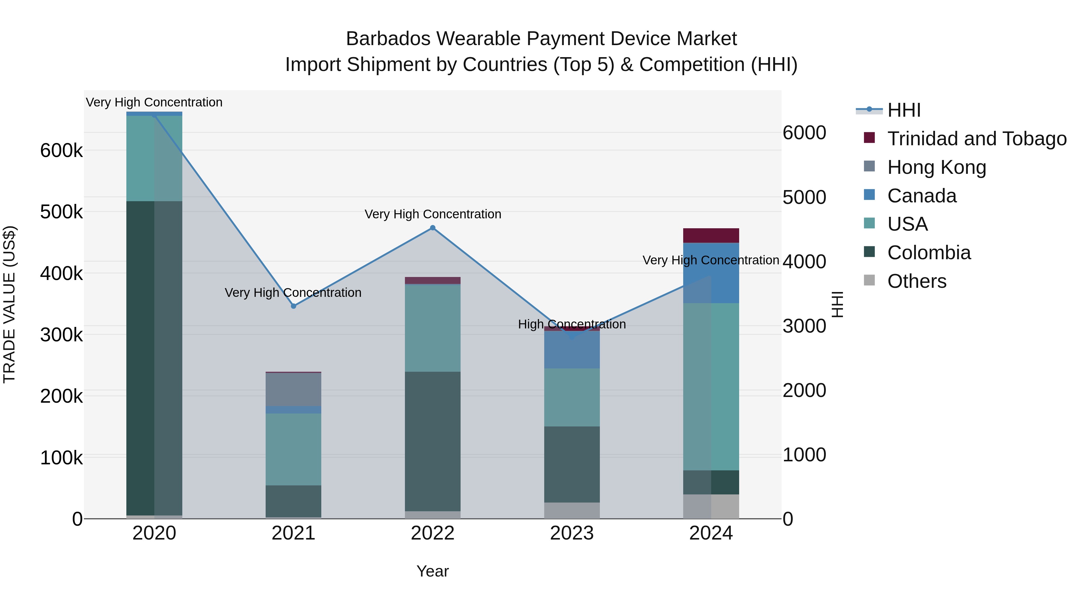 Barbados Wearable Payment Device Market Top 5 Importing Countries and Market Competition (HHI) Analysis