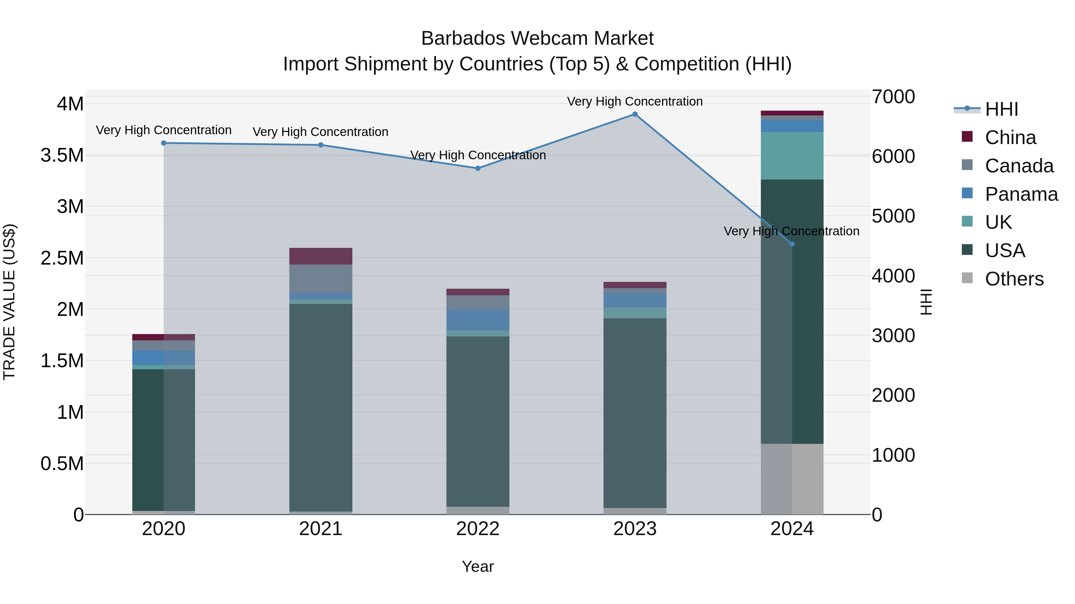 Barbados Webcam Market Top 5 Importing Countries and Market Competition (HHI) Analysis