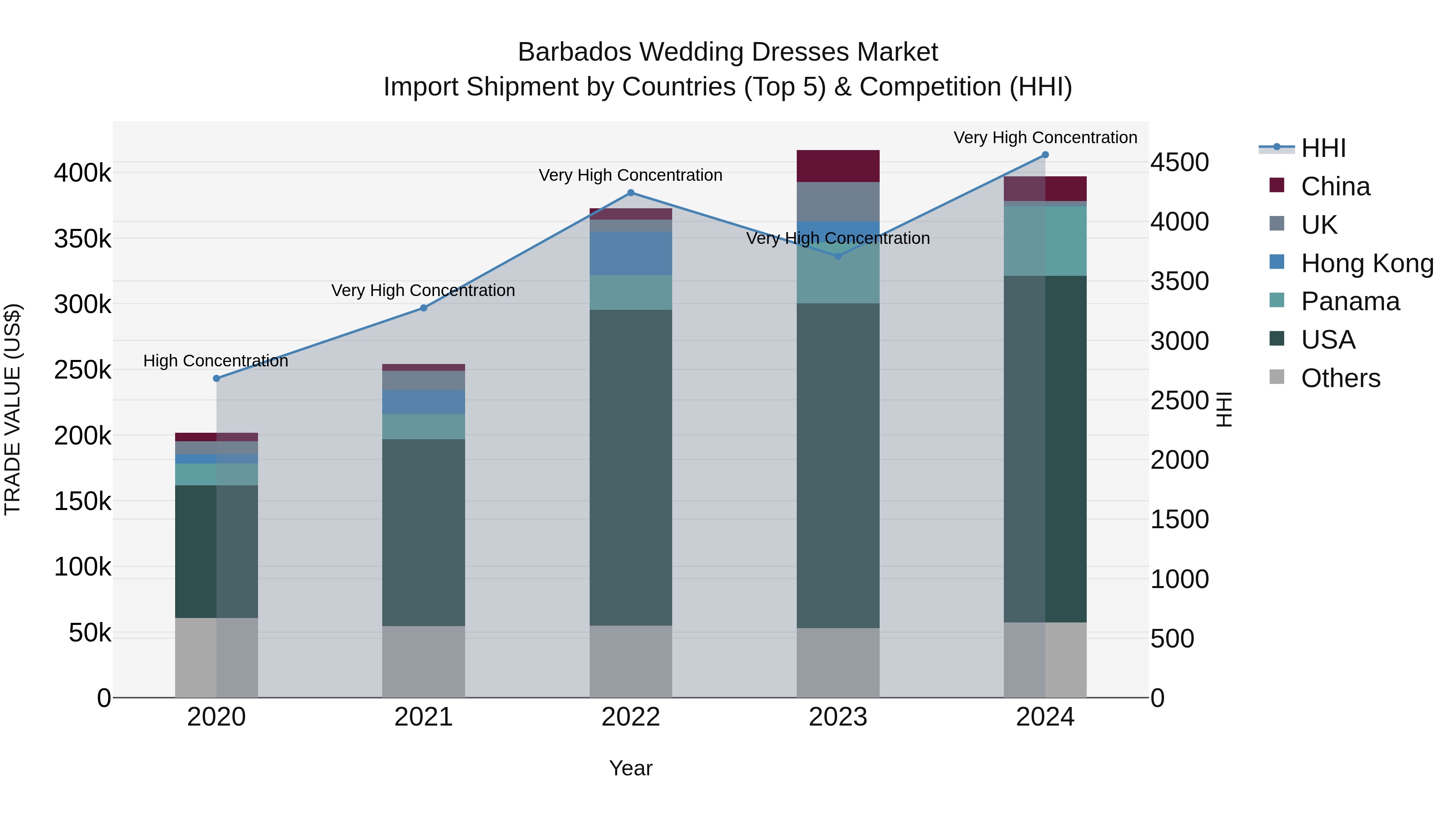 Barbados Wedding Dresses Market Top 5 Importing Countries and Market Competition (HHI) Analysis