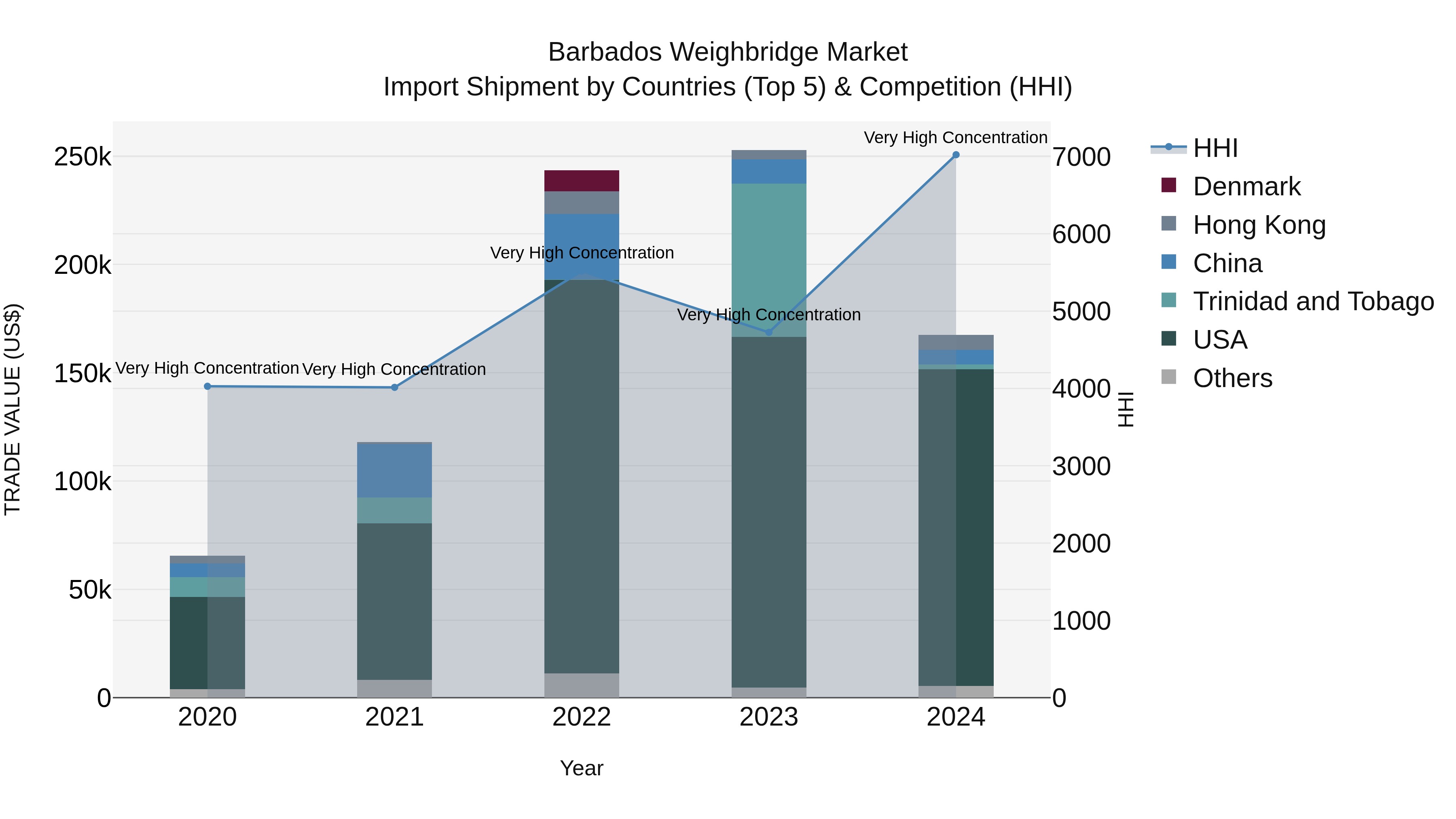 Barbados Weighbridge Market Top 5 Importing Countries and Market Competition (HHI) Analysis
