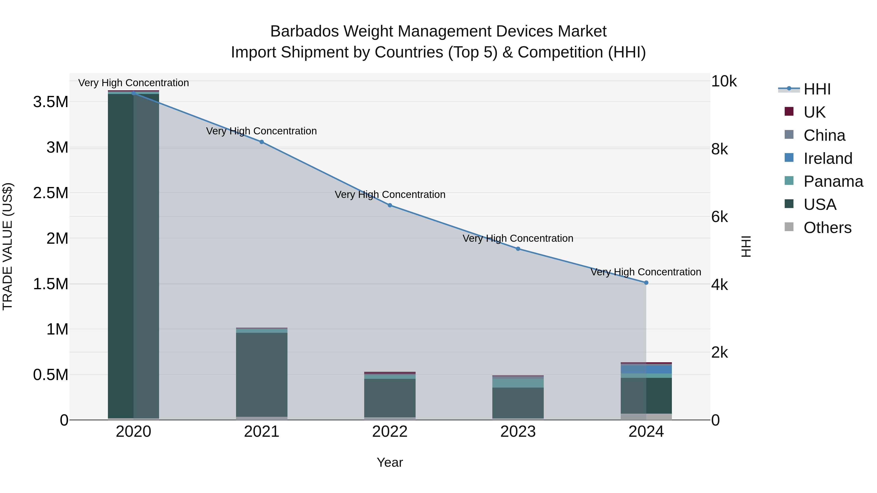 Barbados Weight Management Devices Market Top 5 Importing Countries and Market Competition (HHI) Analysis
