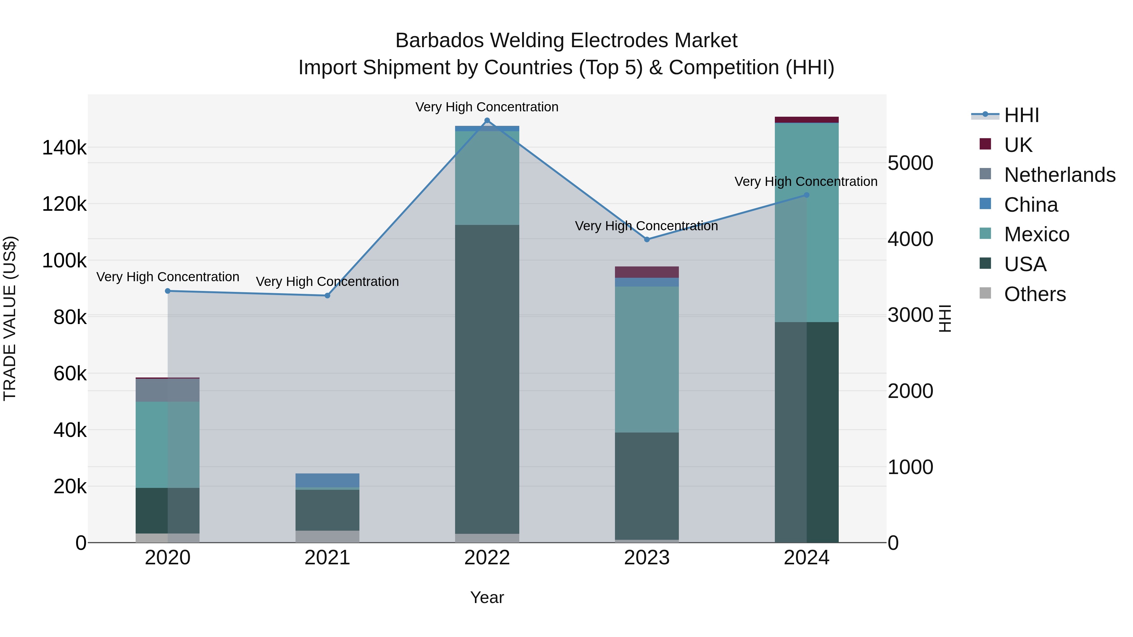 Barbados Welding Electrodes Market Top 5 Importing Countries and Market Competition (HHI) Analysis