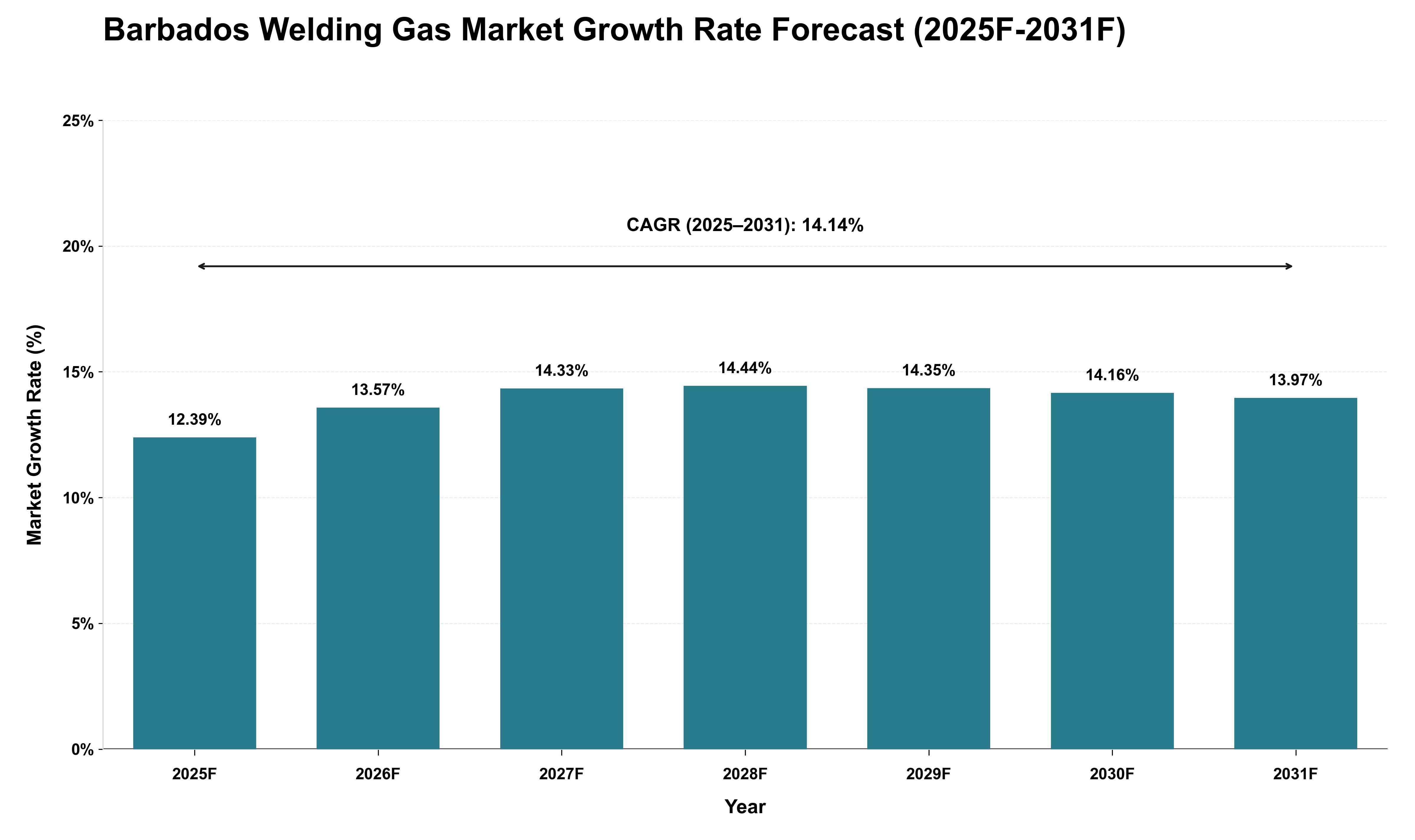 Barbados Welding Gas Market Growth Rate Analysis (2025 - 2031)