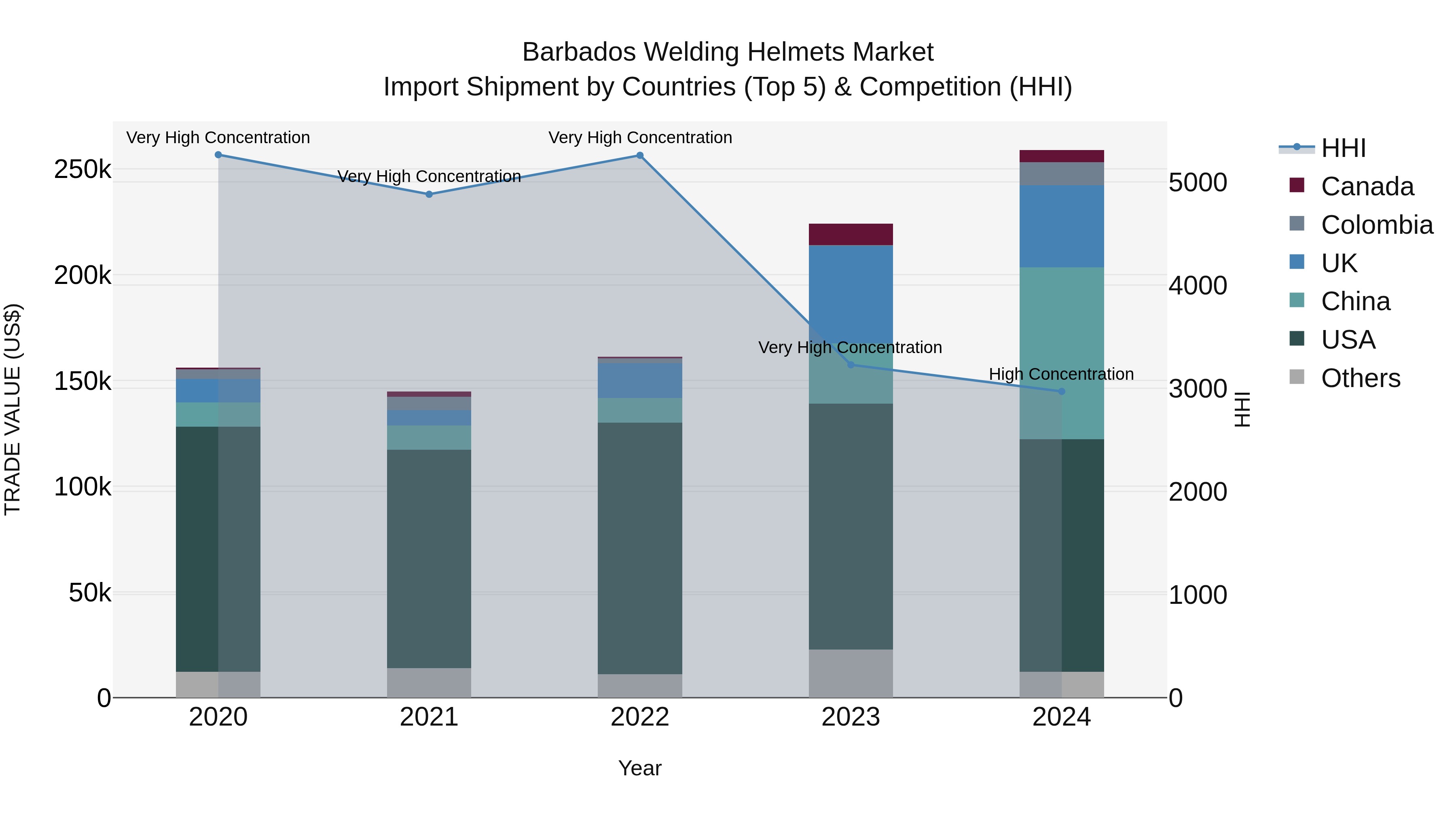 Barbados Welding Helmets Market Top 5 Importing Countries and Market Competition (HHI) Analysis