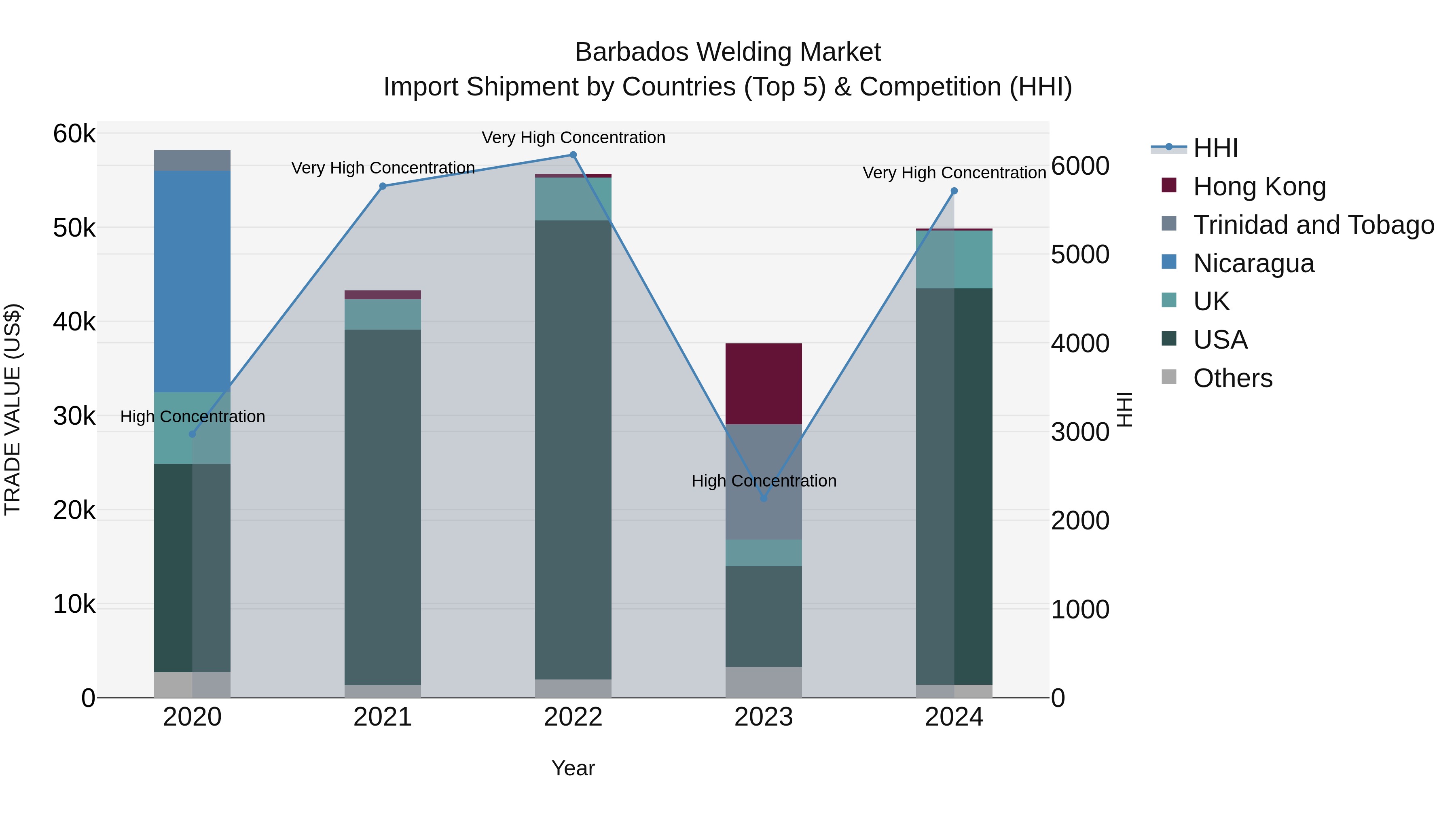 Barbados Welding Market Top 5 Importing Countries and Market Competition (HHI) Analysis