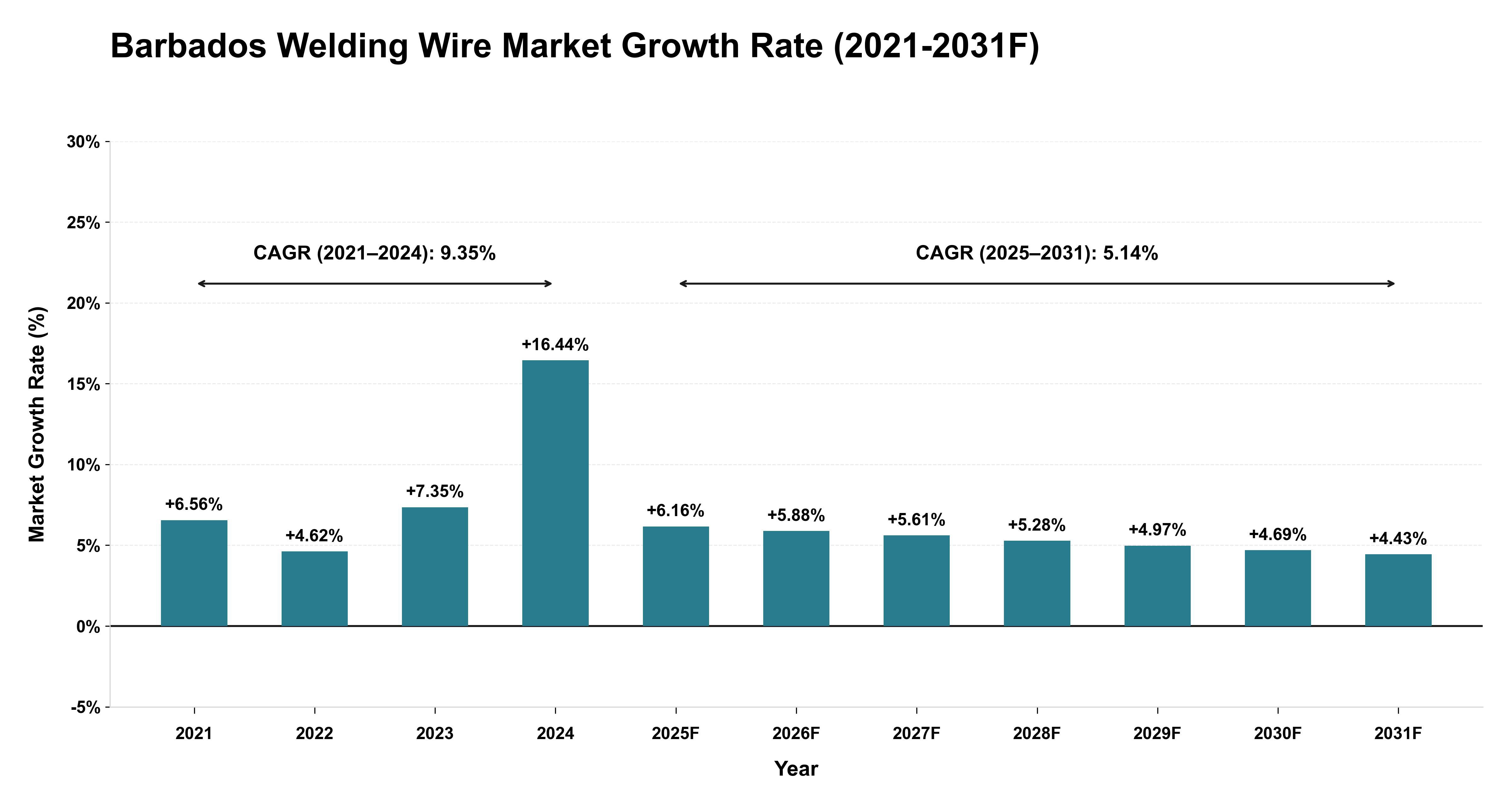 Barbados Welding Wire Market Year-wise Growth Rate (2021-2031F)