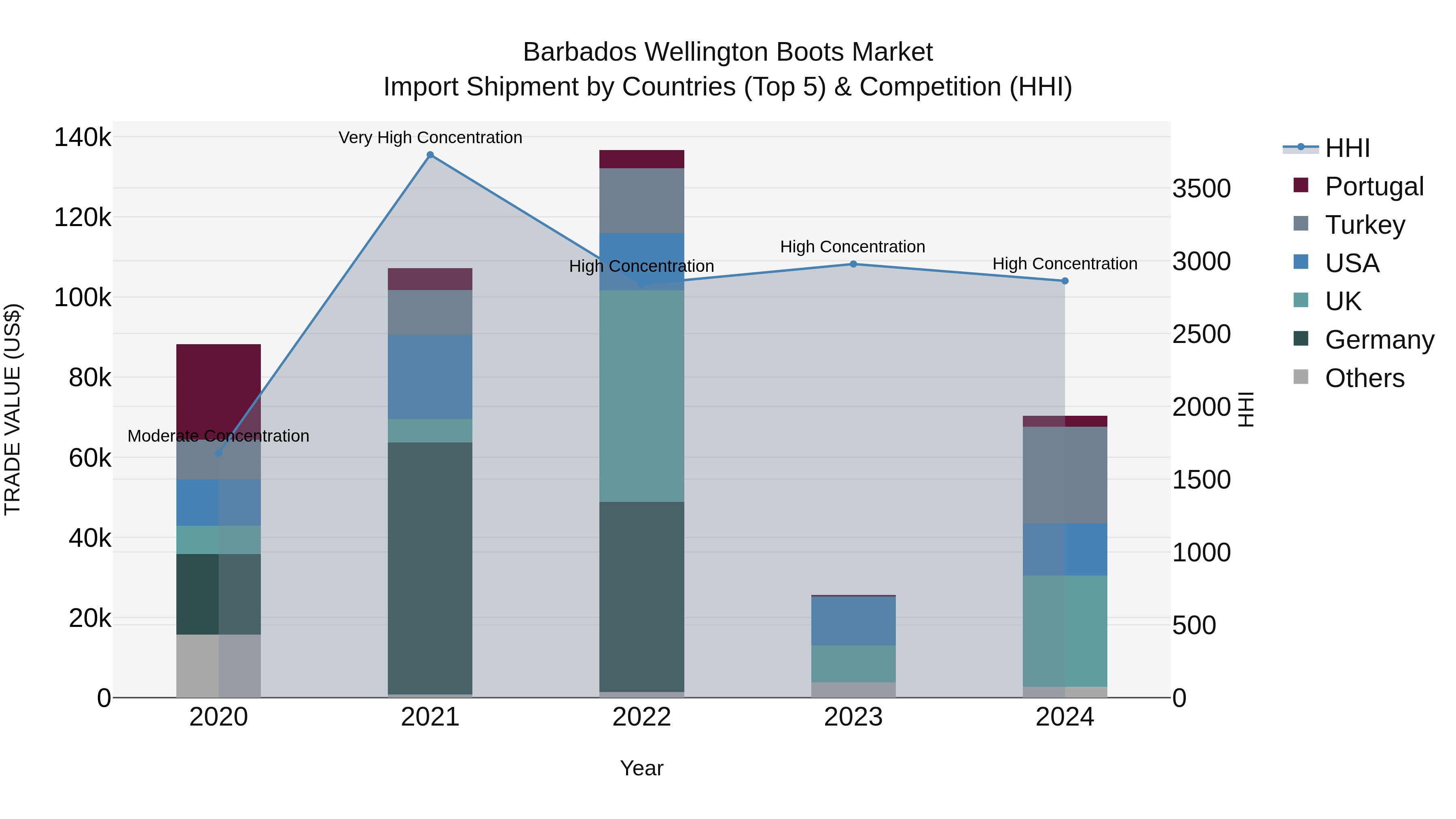 Barbados Wellington Boots Market Top 5 Importing Countries and Market Competition (HHI) Analysis