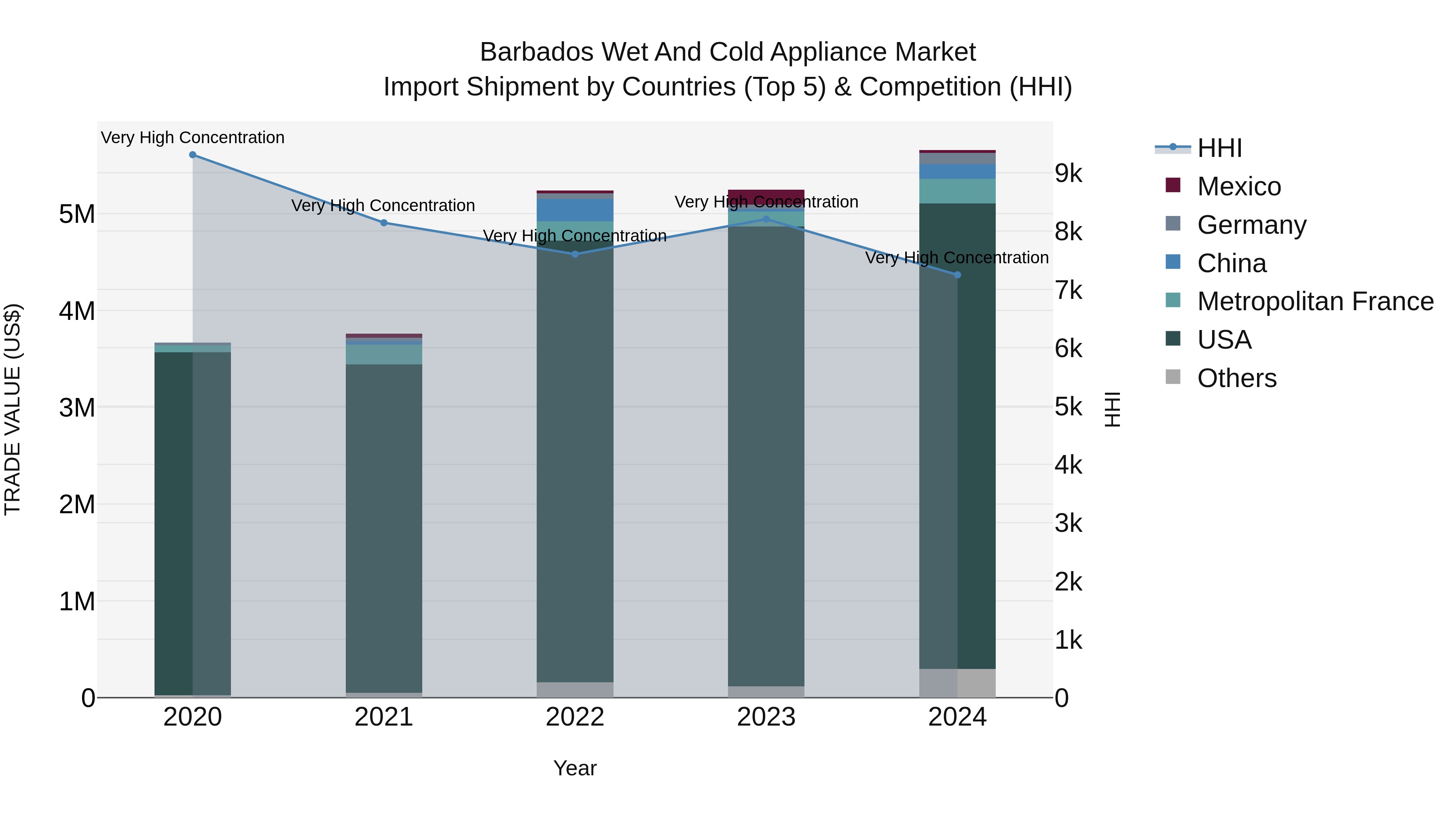 Barbados Wet and Cold Appliance Market Top 5 Importing Countries and Market Competition (HHI) Analysis