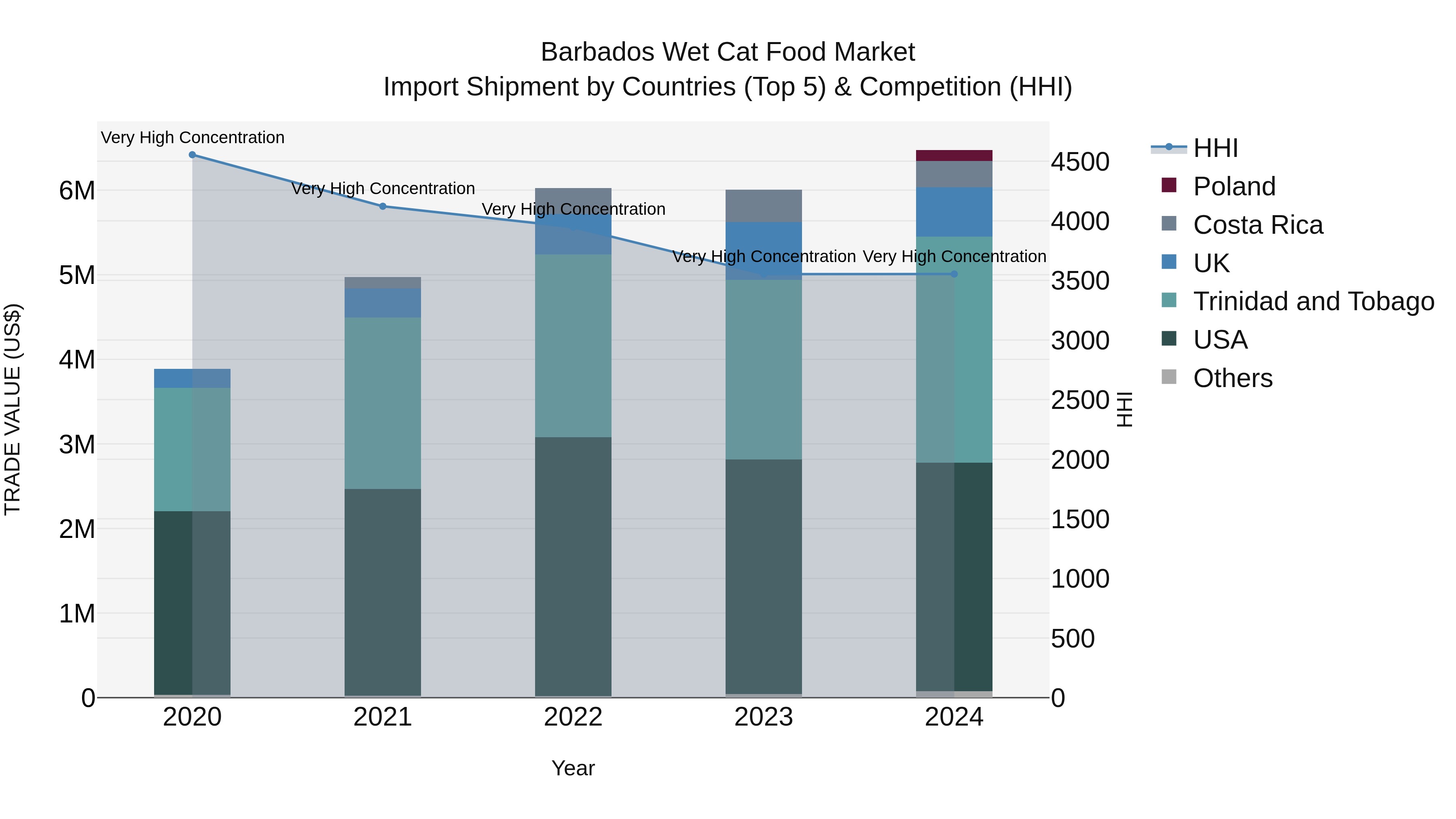 Barbados Wet Cat Food Market Top 5 Importing Countries and Market Competition (HHI) Analysis