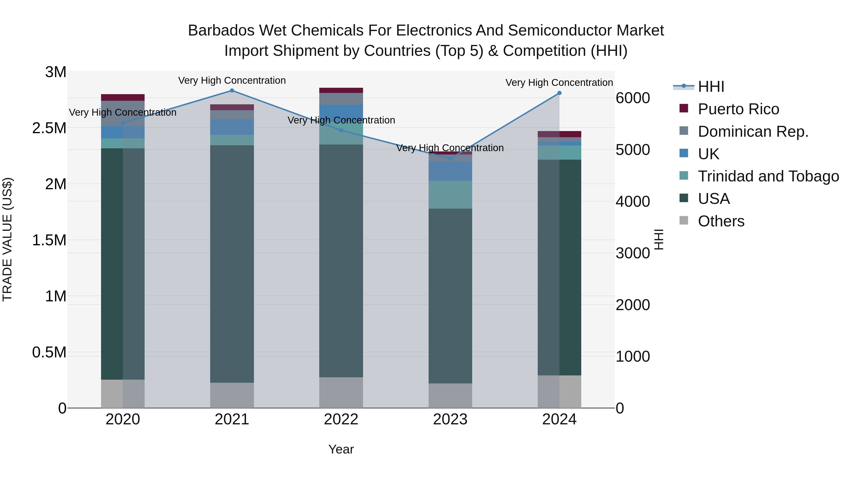Barbados Wet Chemicals for Electronics and Semiconductor Market Top 5 Importing Countries and Market Competition (HHI) Analysis